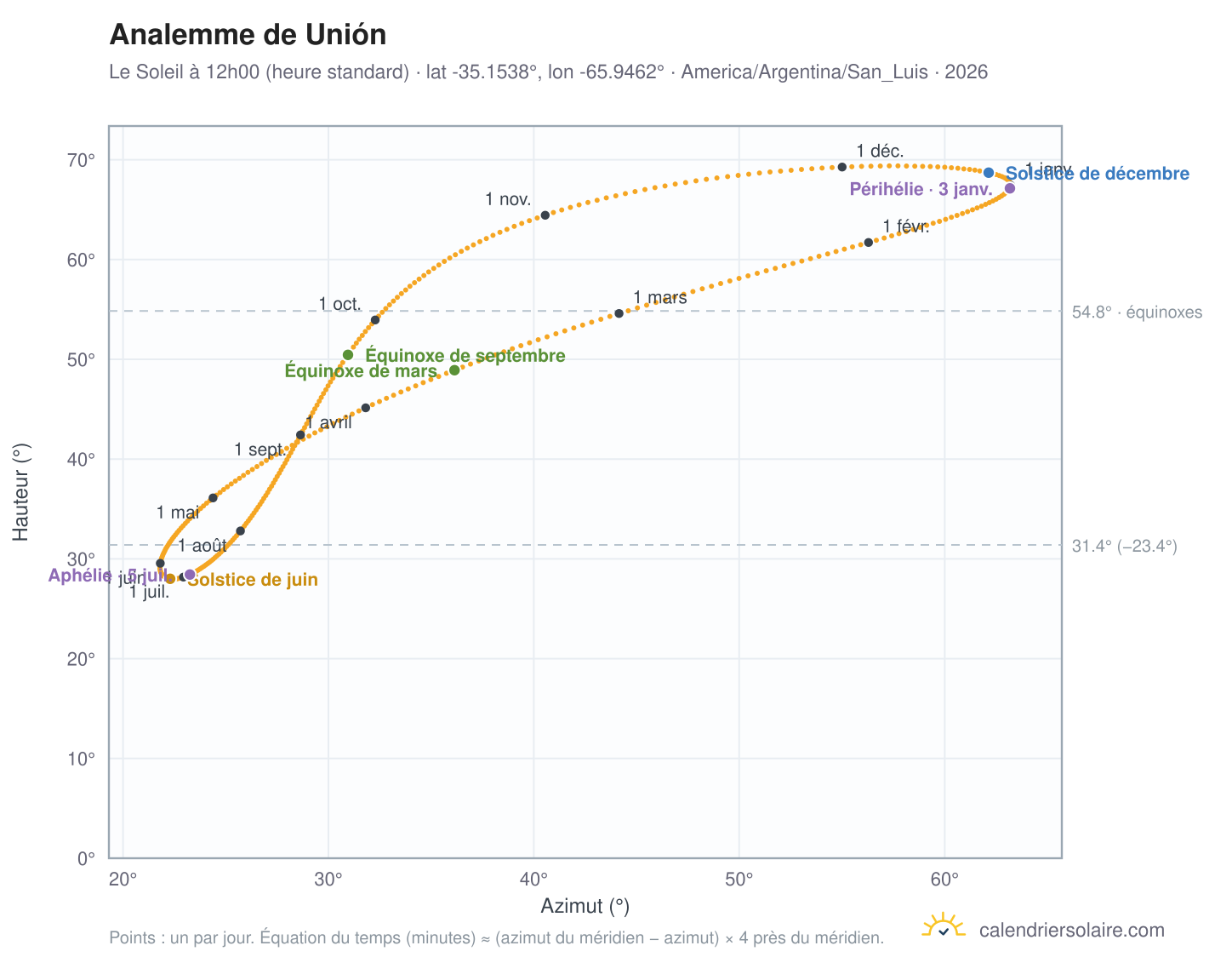 Carte de l'analemme de Unión : le Soleil à 12h00 (heure standard) au fil de l'année