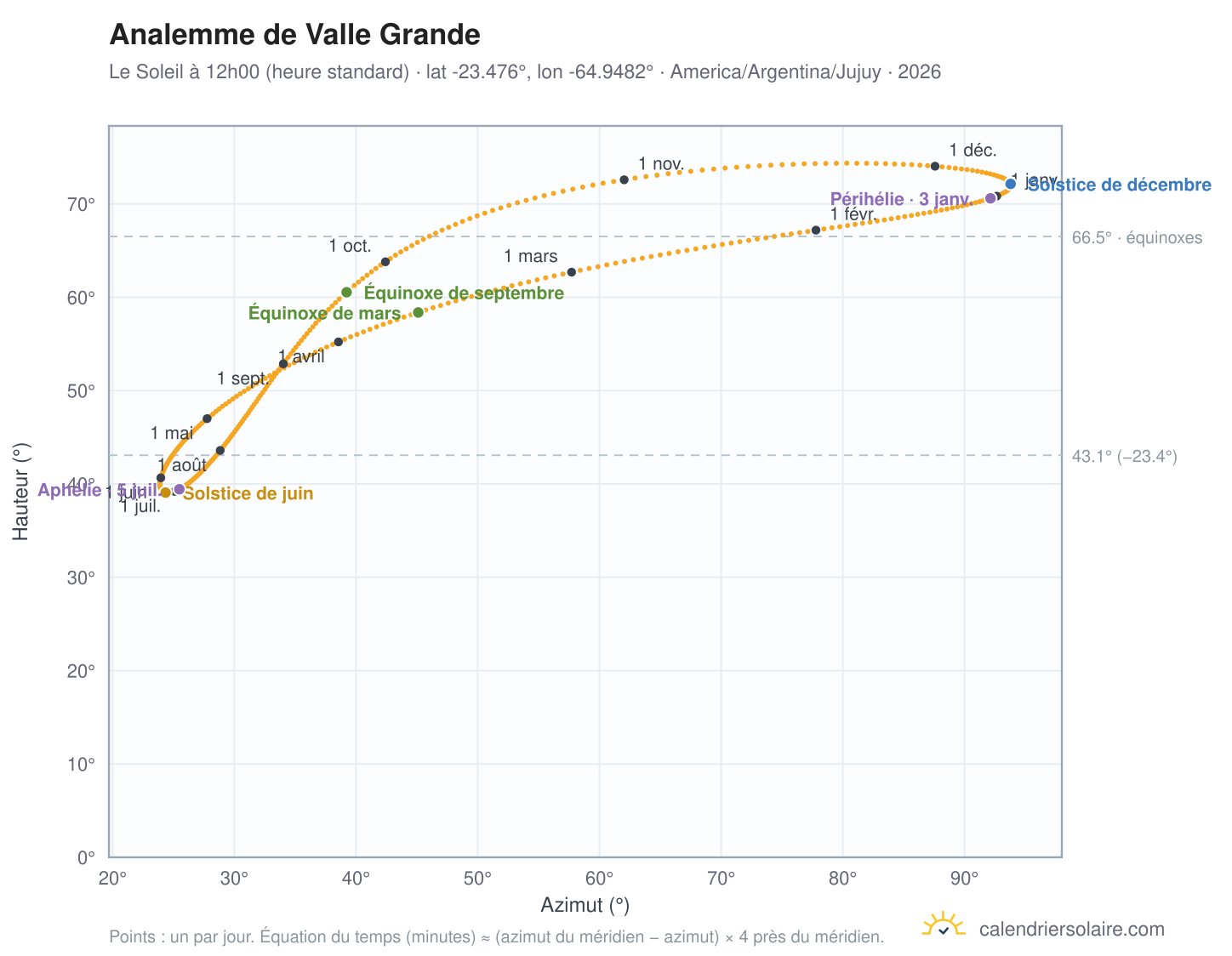Carte de l'analemme de Valle Grande : le Soleil à 12h00 (heure standard) au fil de l'année
