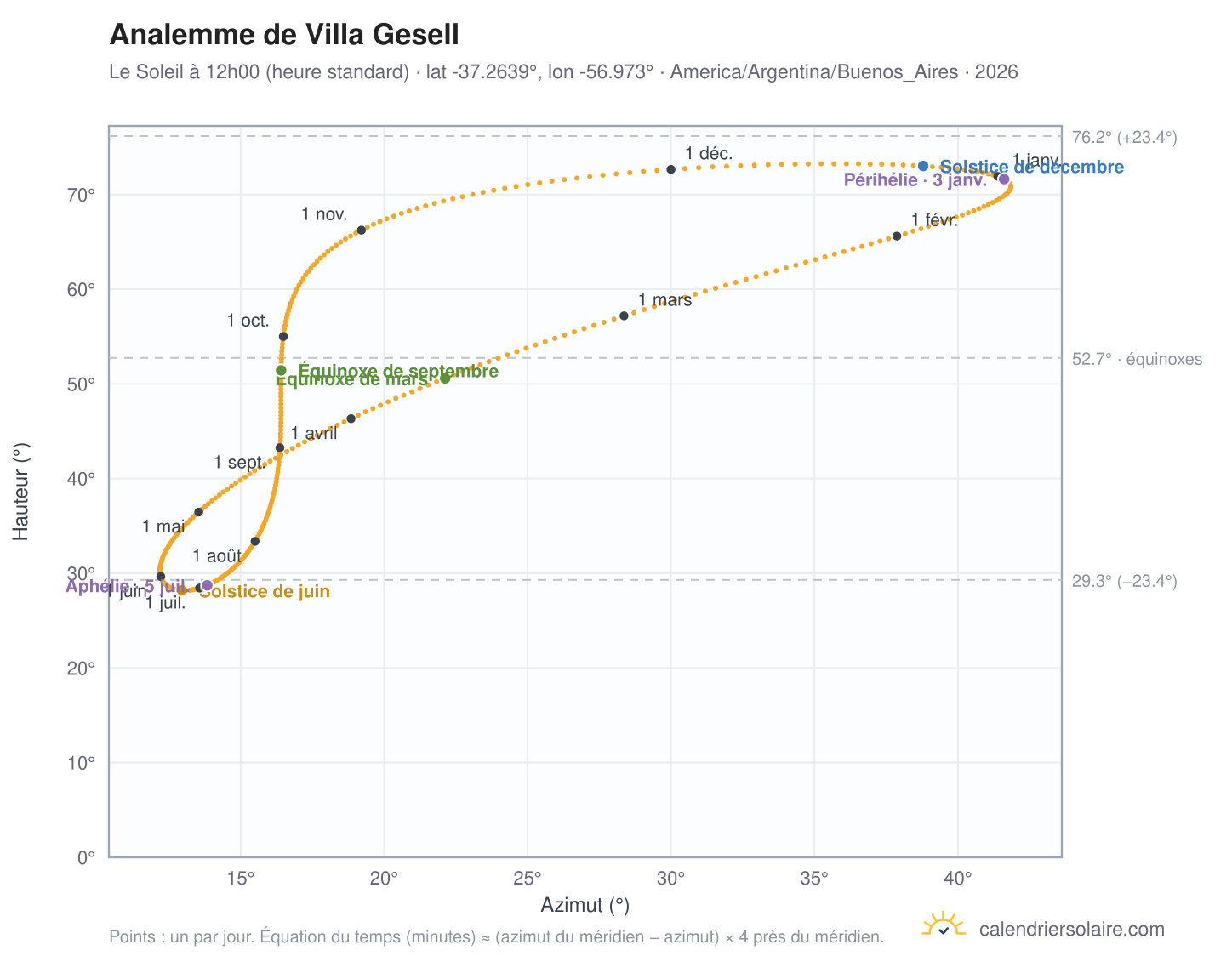 Carte de l'analemme de Villa Gesell : le Soleil à 12h00 (heure standard) au fil de l'année