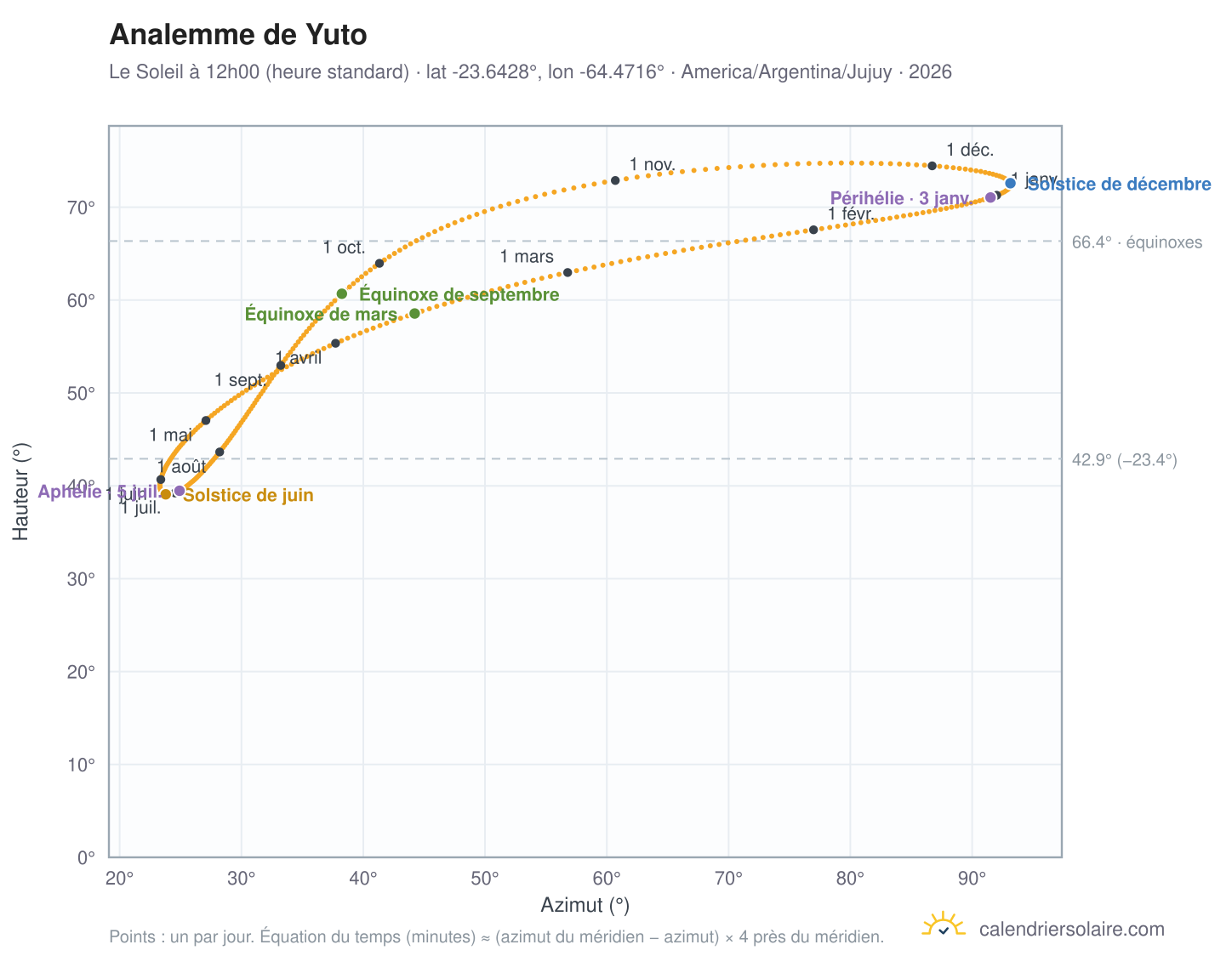 Carte de l'analemme de Yuto : le Soleil à 12h00 (heure standard) au fil de l'année