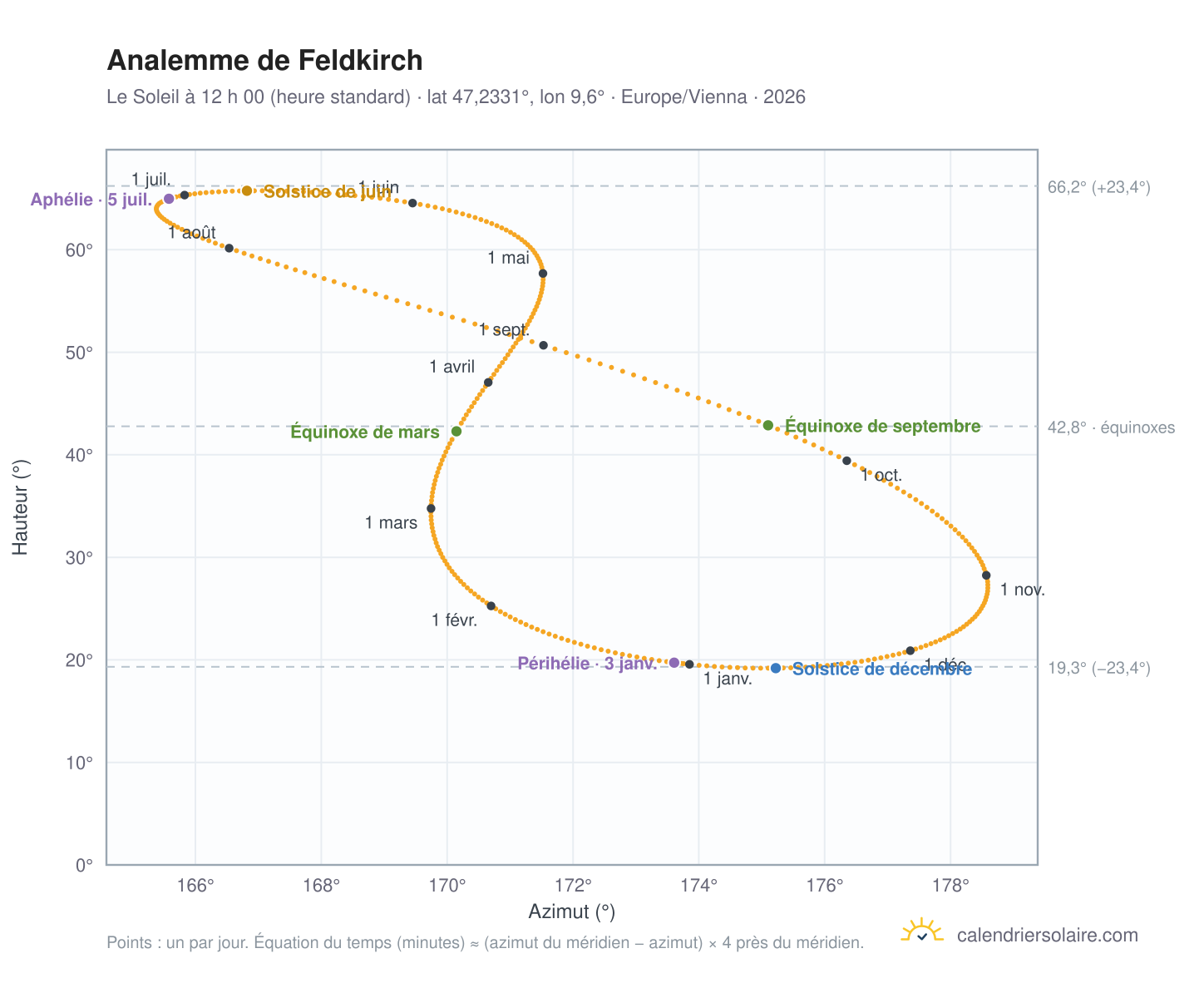 Carte de l’analemme de Feldkirch : le Soleil à 12 h 00 (heure standard) au fil de l’année