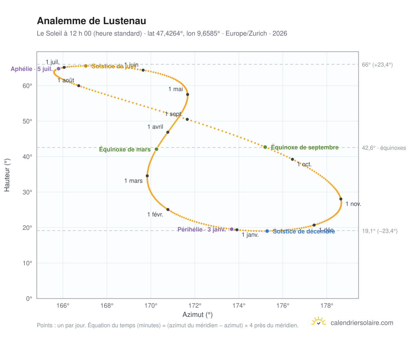 Carte de l’analemme de Lustenau : le Soleil à 12 h 00 (heure standard) au fil de l’année