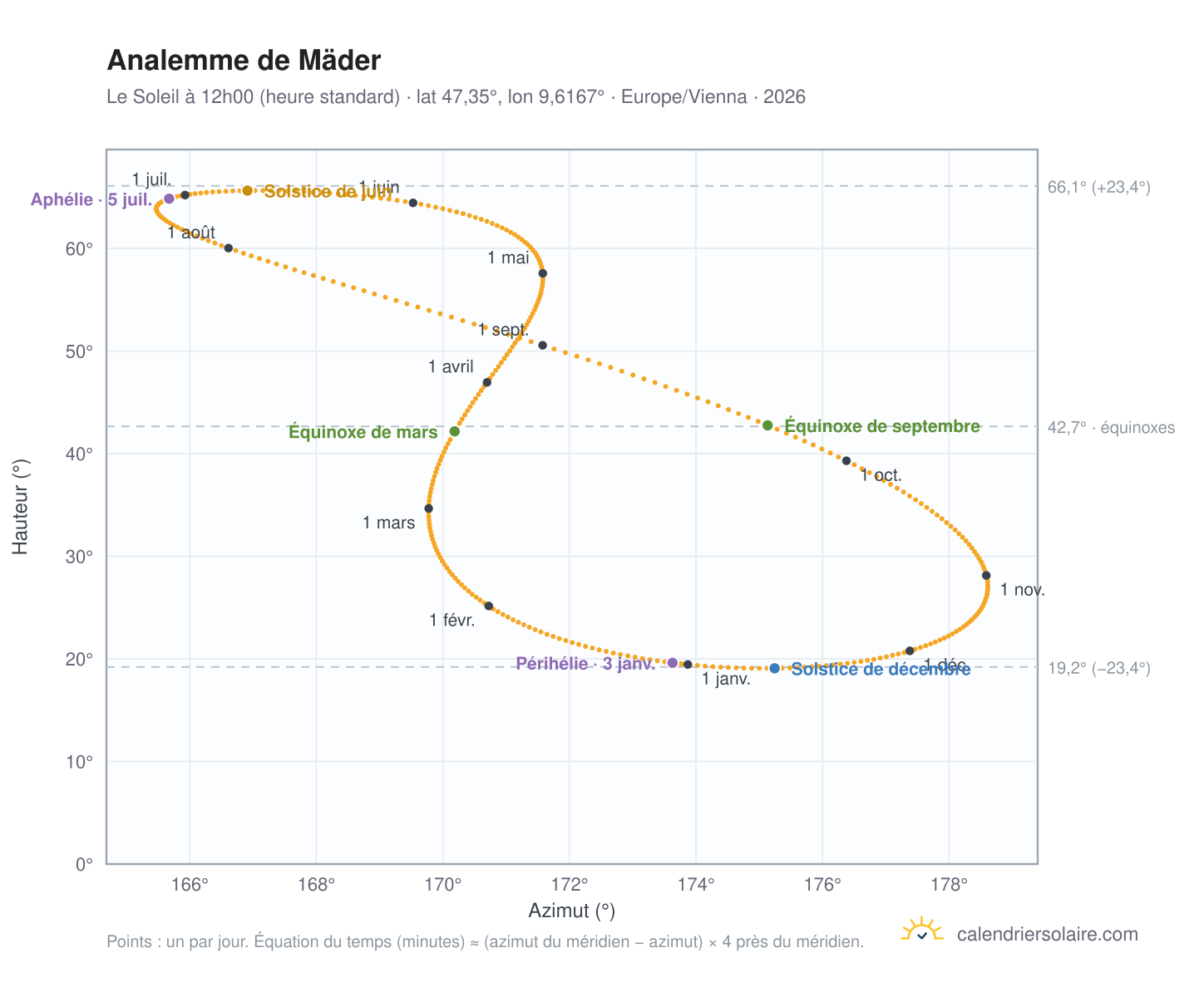 Carte de l'analemme de Mäder : le Soleil à 12h00 (heure standard) au fil de l'année