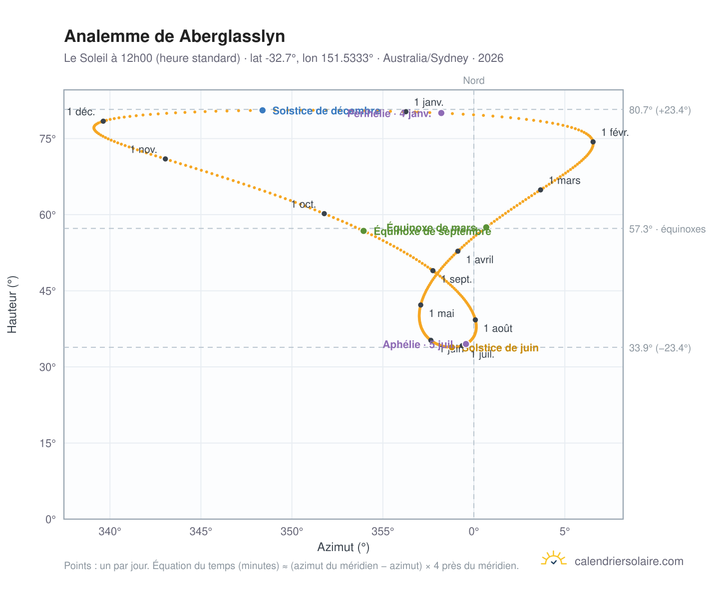 Carte de l'analemme de Aberglasslyn : le Soleil à 12h00 (heure standard) au fil de l'année