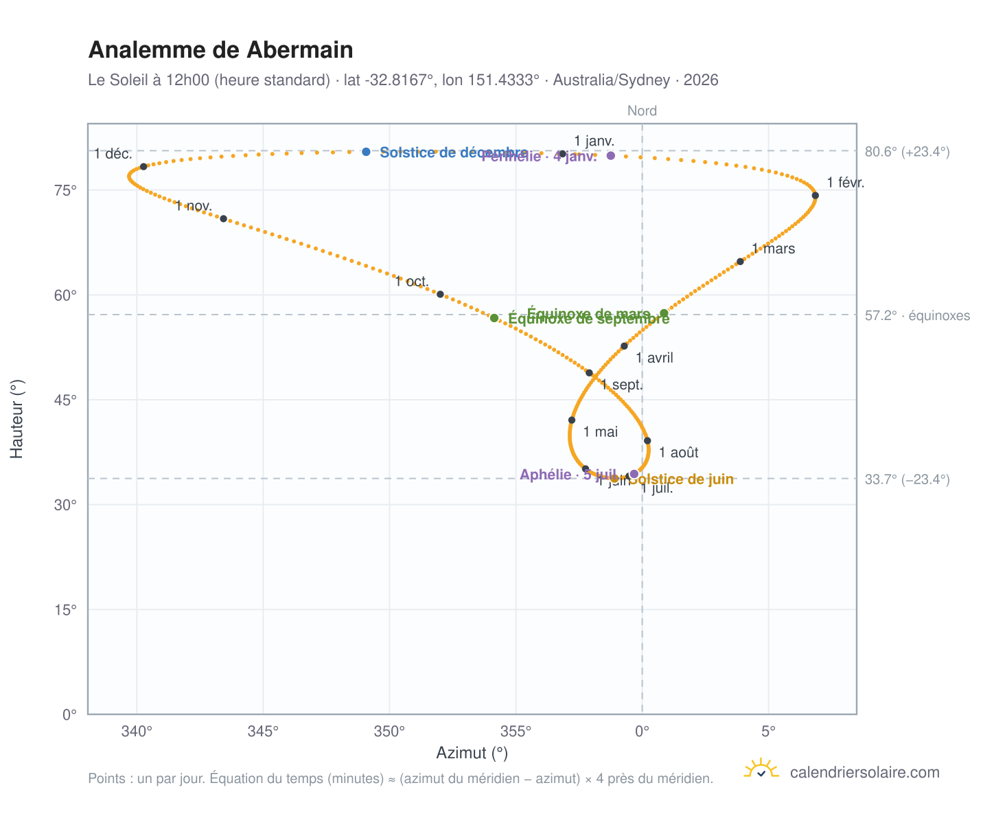 Carte de l'analemme de Abermain : le Soleil à 12h00 (heure standard) au fil de l'année