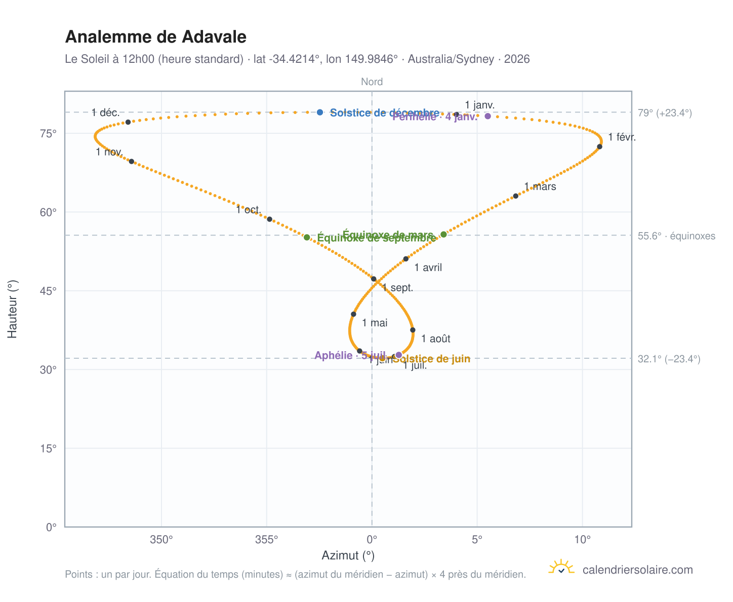Carte de l'analemme de Adavale : le Soleil à 12h00 (heure standard) au fil de l'année