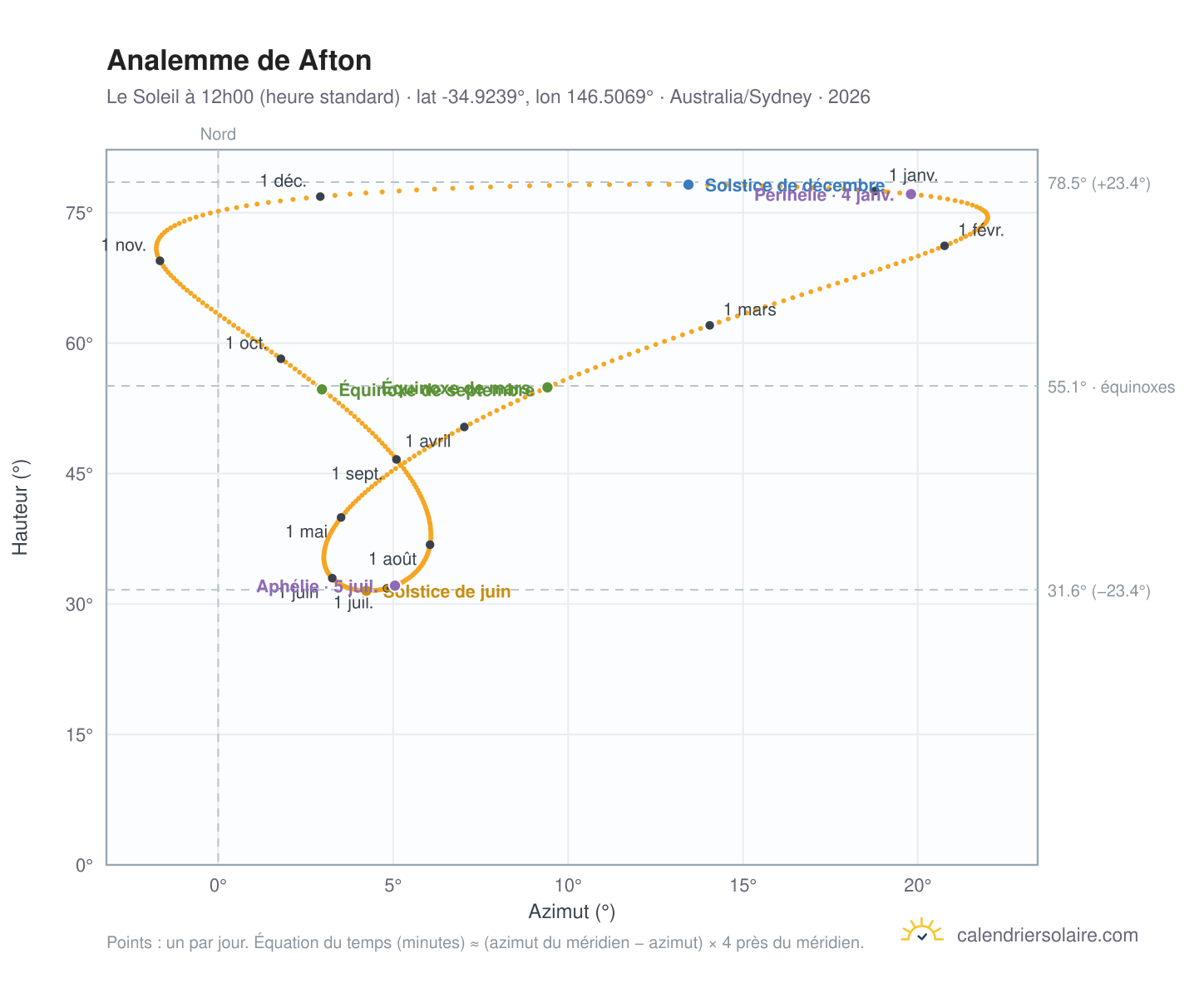 Carte de l'analemme de Afton : le Soleil à 12h00 (heure standard) au fil de l'année