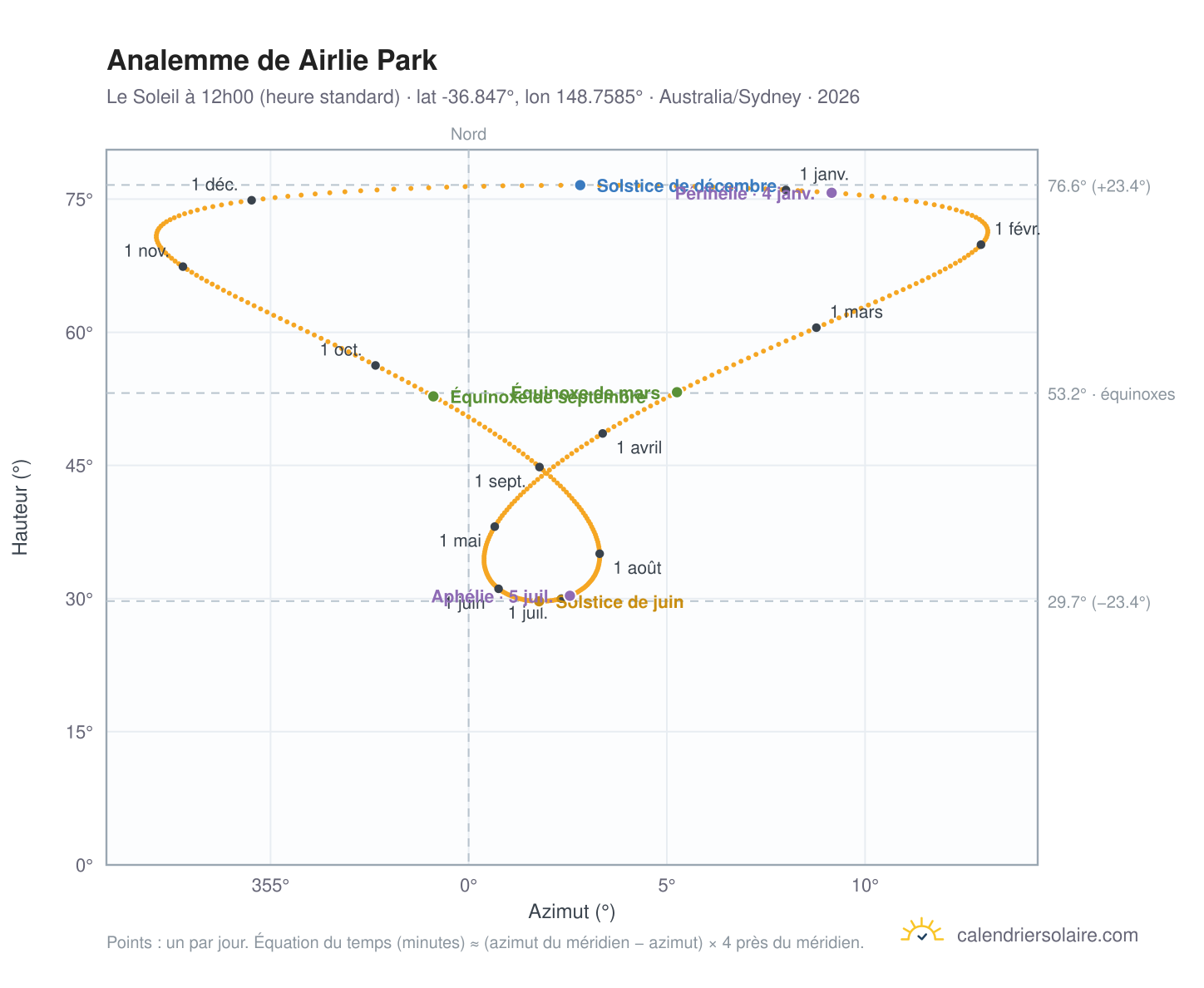 Carte de l'analemme de Airlie Park : le Soleil à 12h00 (heure standard) au fil de l'année