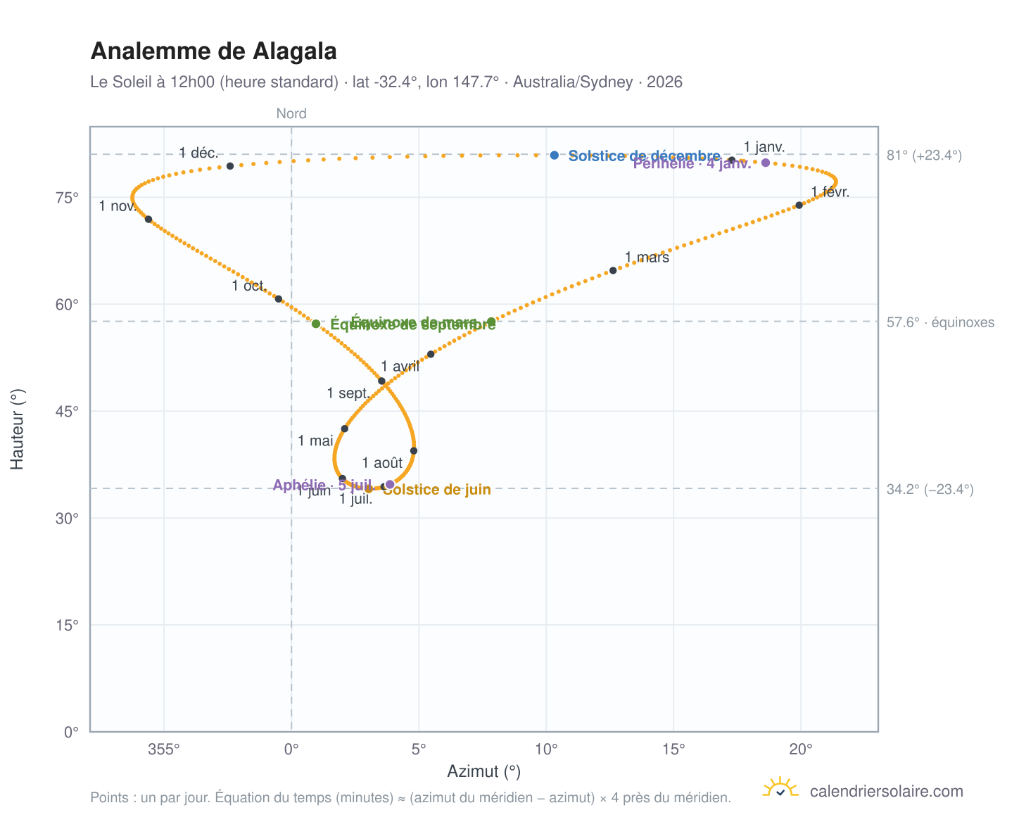 Carte de l'analemme de Alagala : le Soleil à 12h00 (heure standard) au fil de l'année