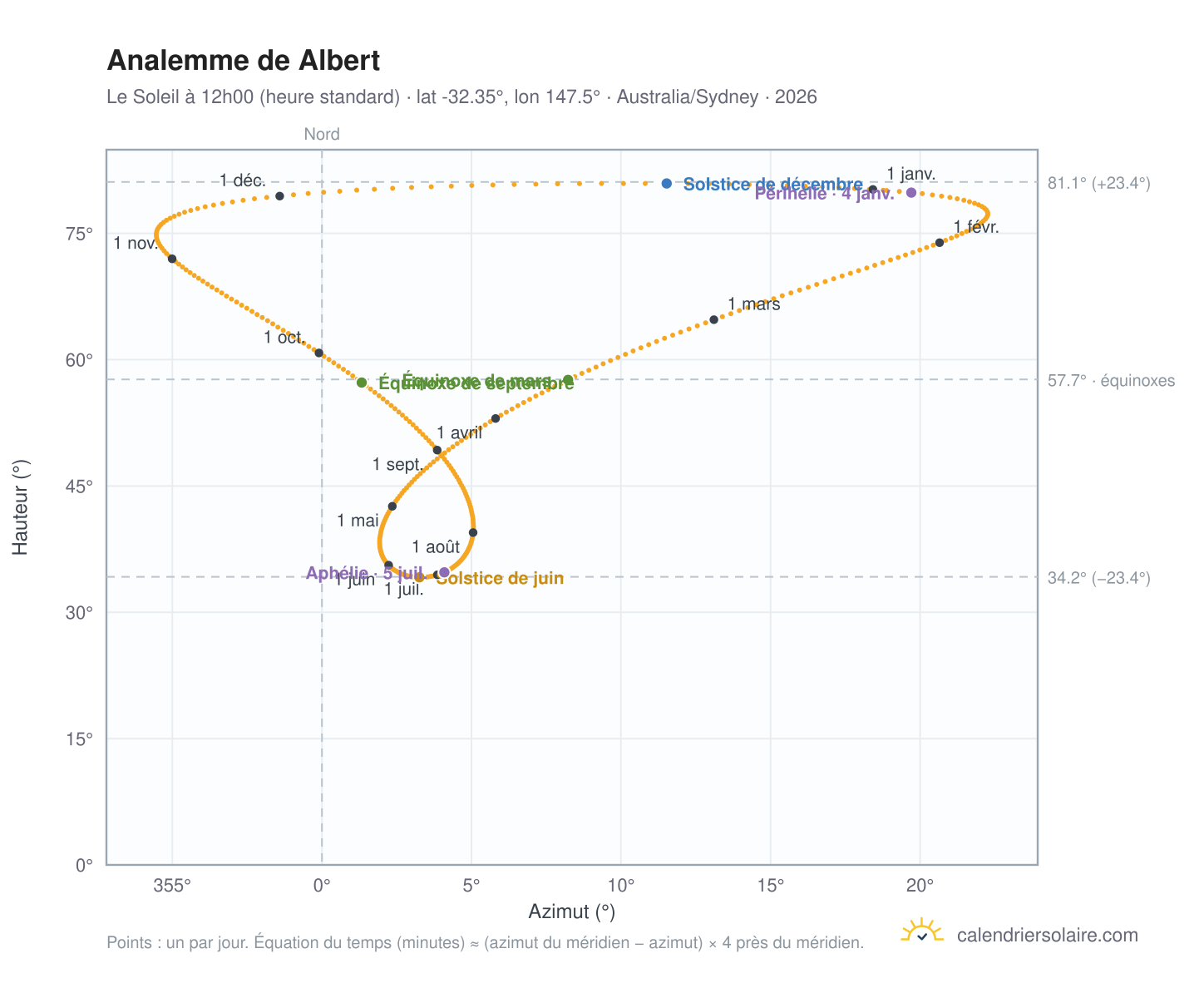 Carte de l'analemme de Albert : le Soleil à 12h00 (heure standard) au fil de l'année