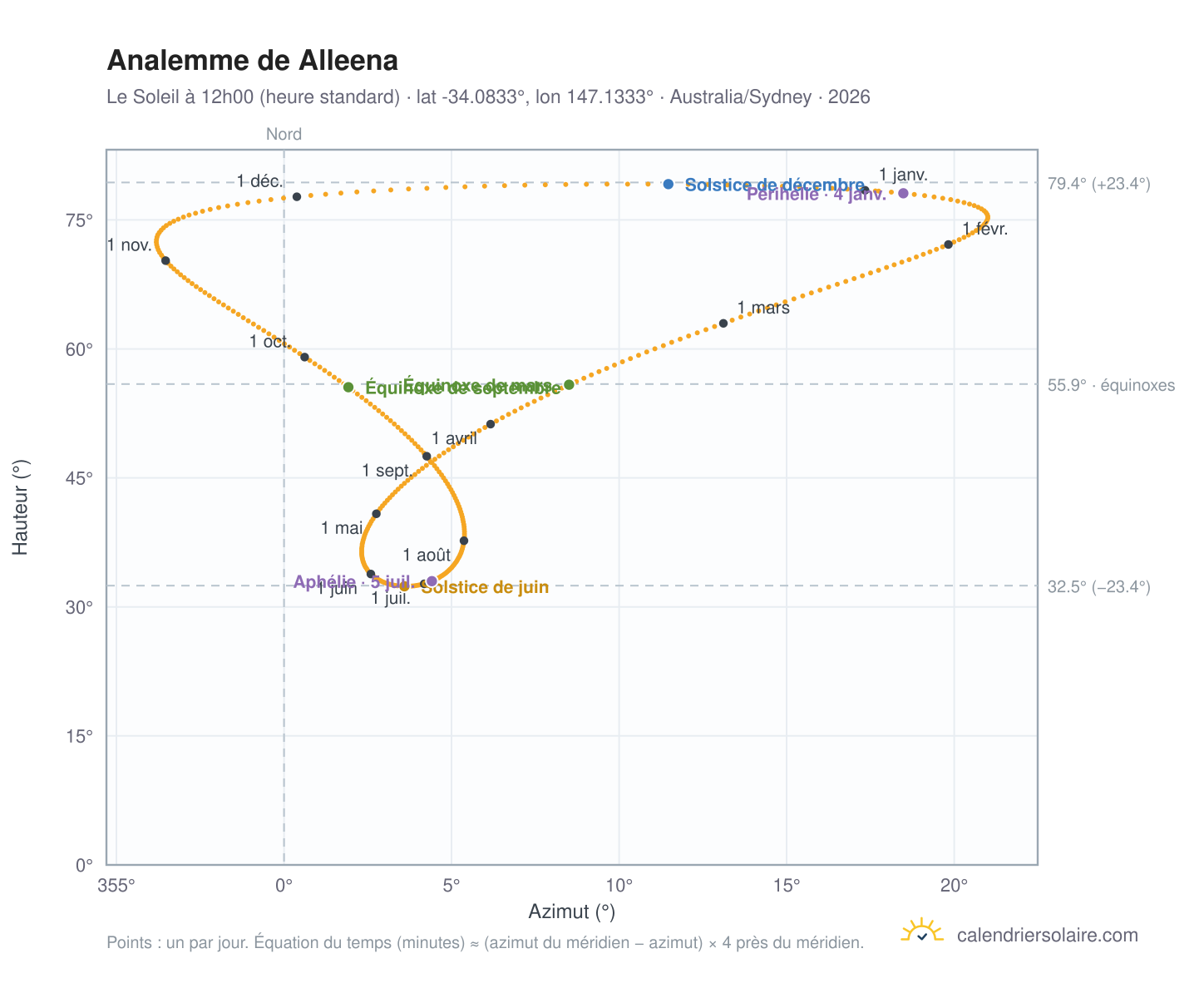 Carte de l'analemme de Alleena : le Soleil à 12h00 (heure standard) au fil de l'année