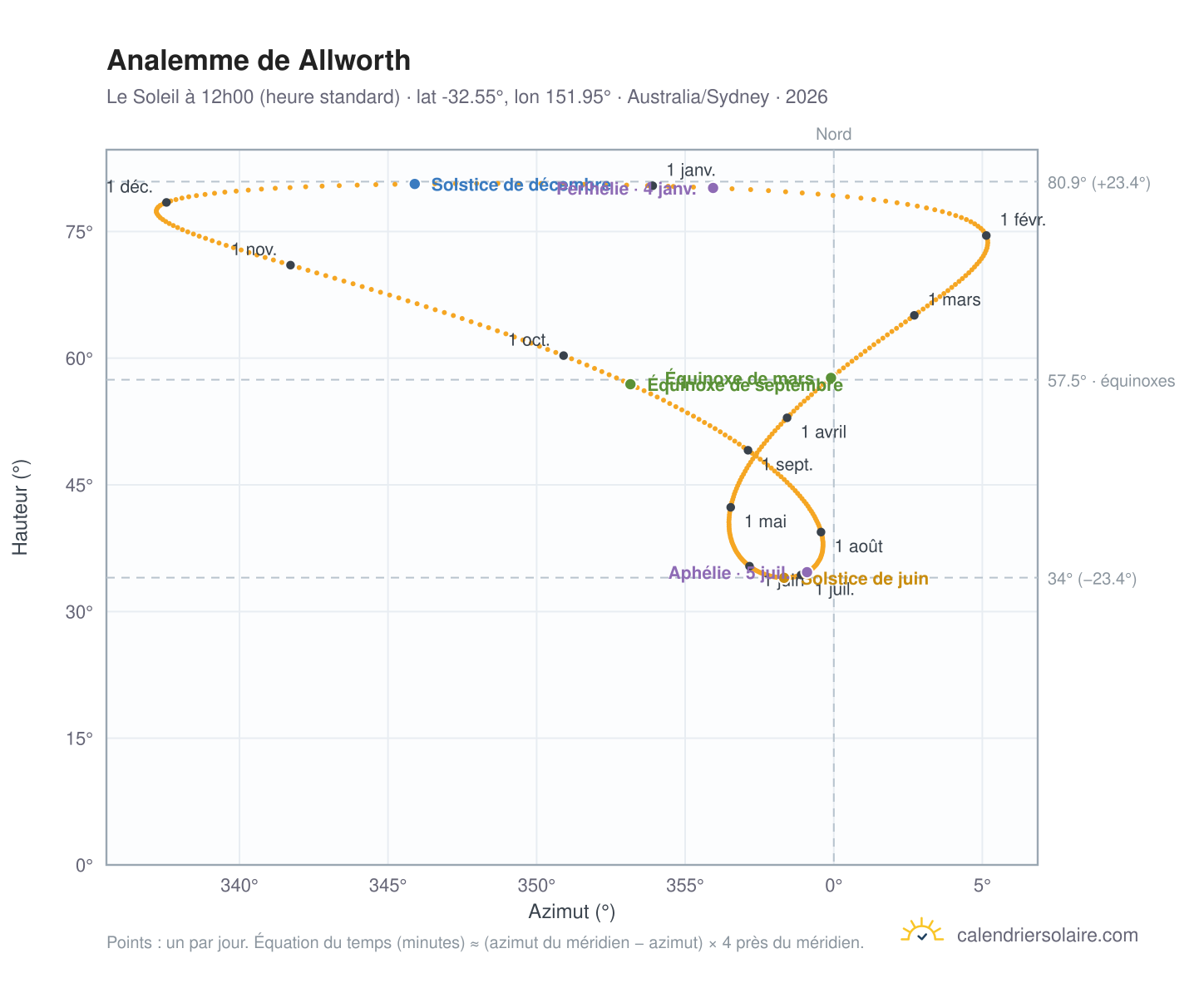 Carte de l'analemme de Allworth : le Soleil à 12h00 (heure standard) au fil de l'année