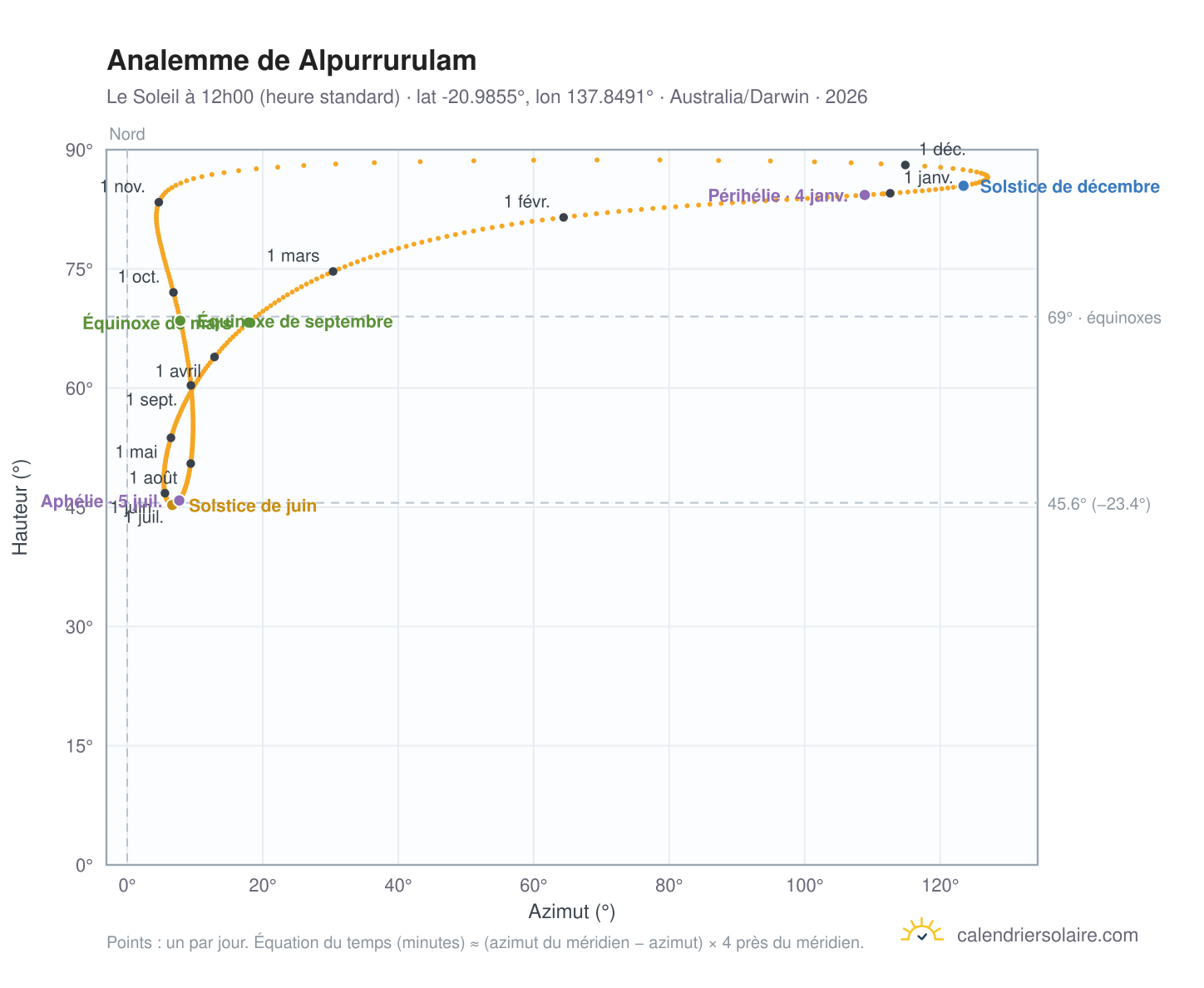 Carte de l'analemme de Alpurrurulam : le Soleil à 12h00 (heure standard) au fil de l'année