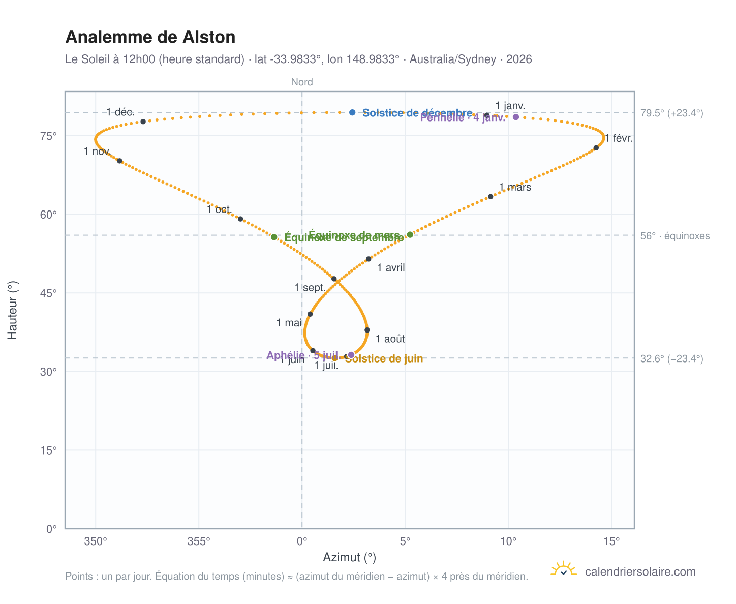Carte de l'analemme de Alston : le Soleil à 12h00 (heure standard) au fil de l'année