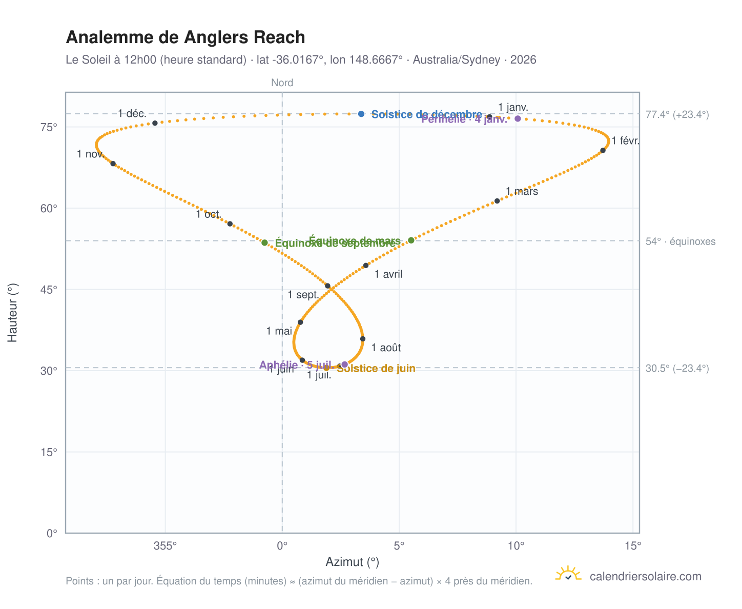Carte de l'analemme de Anglers Reach : le Soleil à 12h00 (heure standard) au fil de l'année