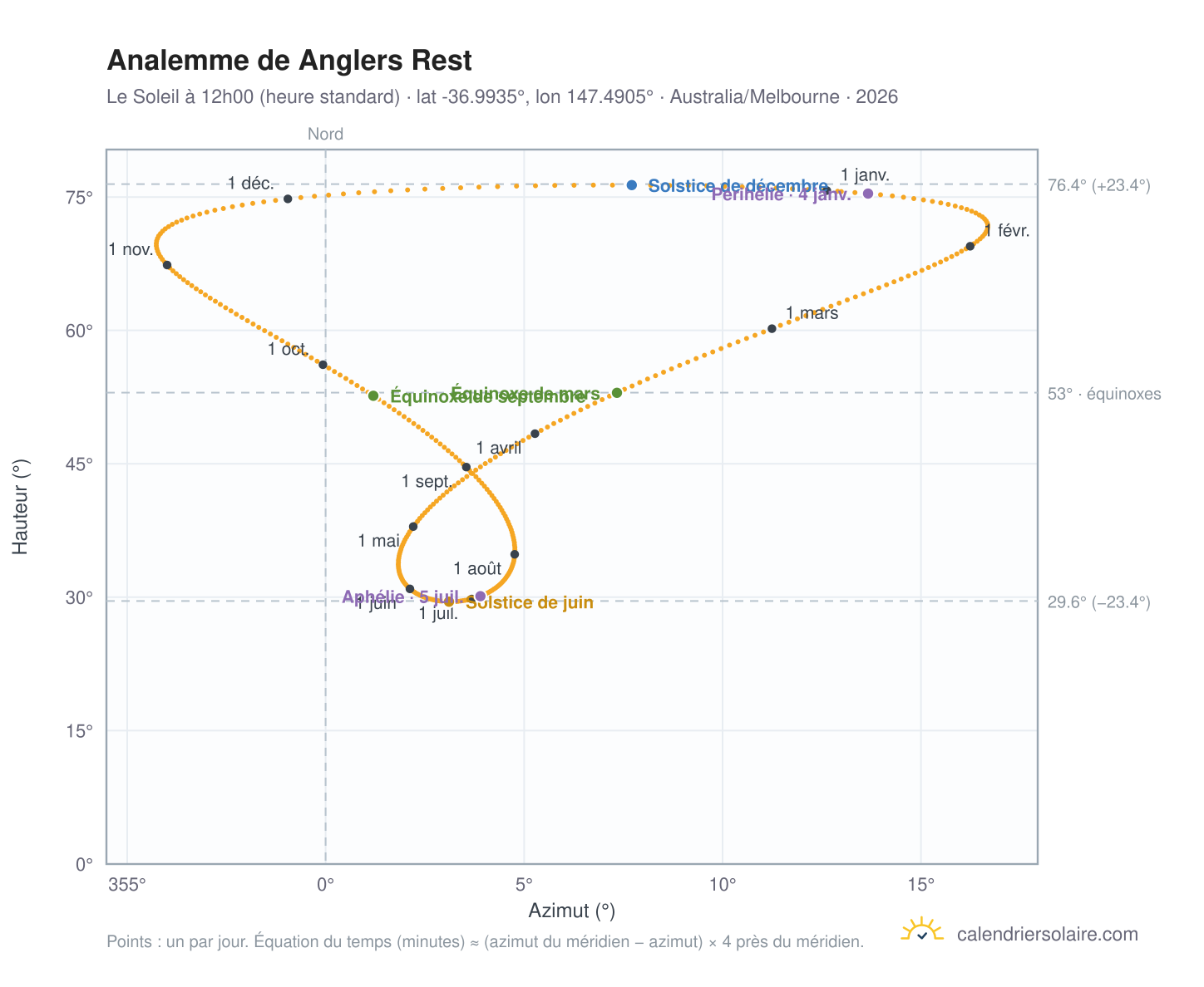 Carte de l'analemme de Anglers Rest : le Soleil à 12h00 (heure standard) au fil de l'année