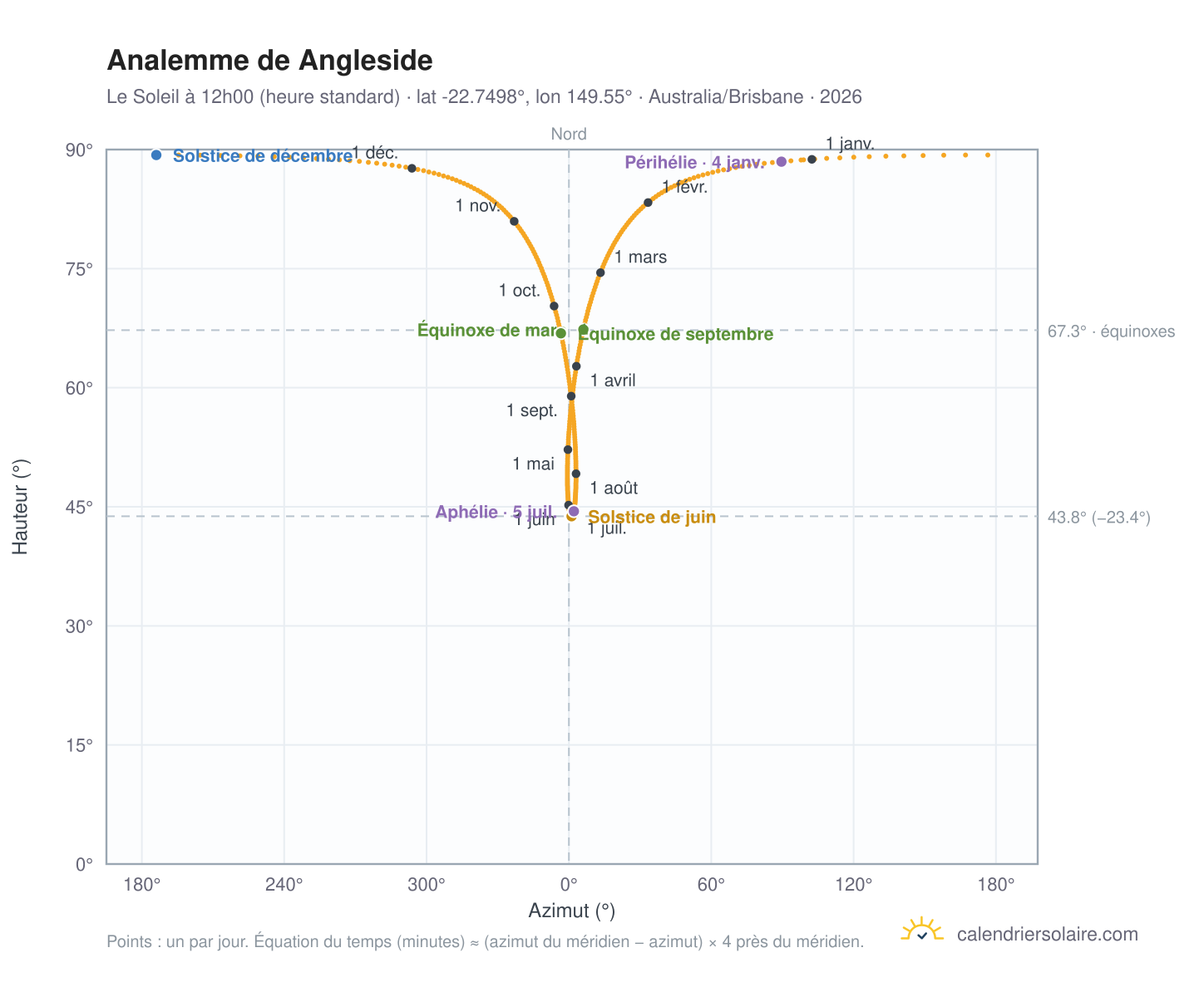 Carte de l'analemme de Angleside : le Soleil à 12h00 (heure standard) au fil de l'année