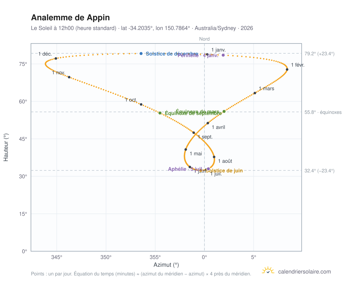 Carte de l'analemme de Appin : le Soleil à 12h00 (heure standard) au fil de l'année