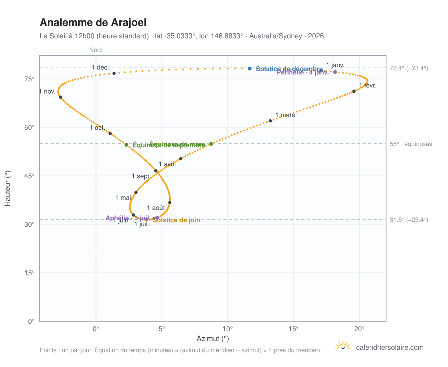 Carte de l'analemme de Arajoel : le Soleil à 12h00 (heure standard) au fil de l'année