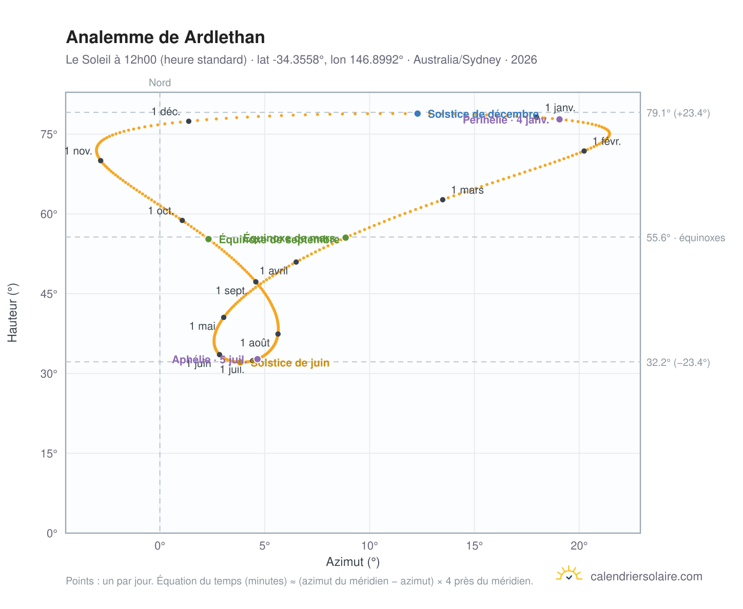 Carte de l'analemme de Ardlethan : le Soleil à 12h00 (heure standard) au fil de l'année