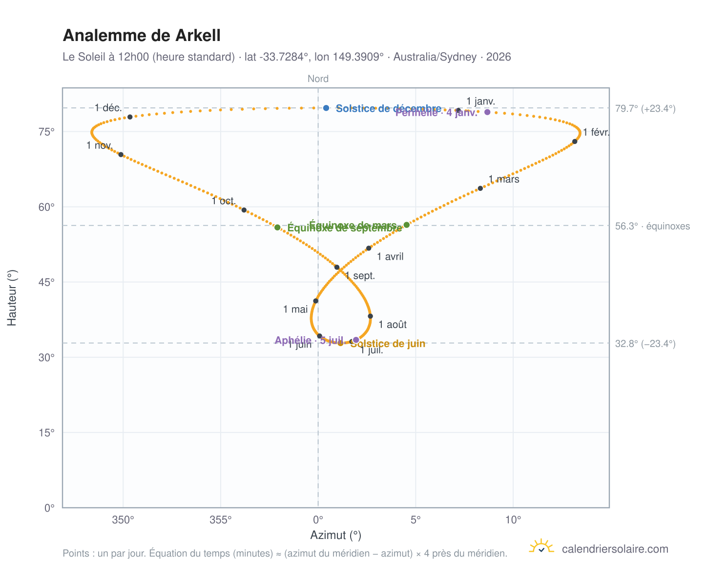 Carte de l'analemme de Arkell : le Soleil à 12h00 (heure standard) au fil de l'année