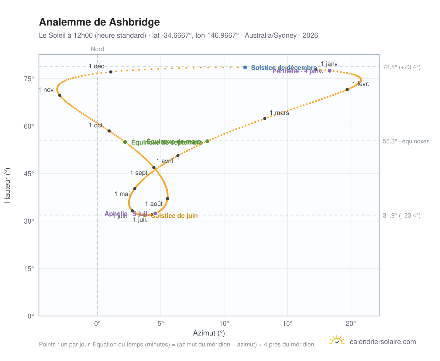 Carte de l'analemme de Ashbridge : le Soleil à 12h00 (heure standard) au fil de l'année