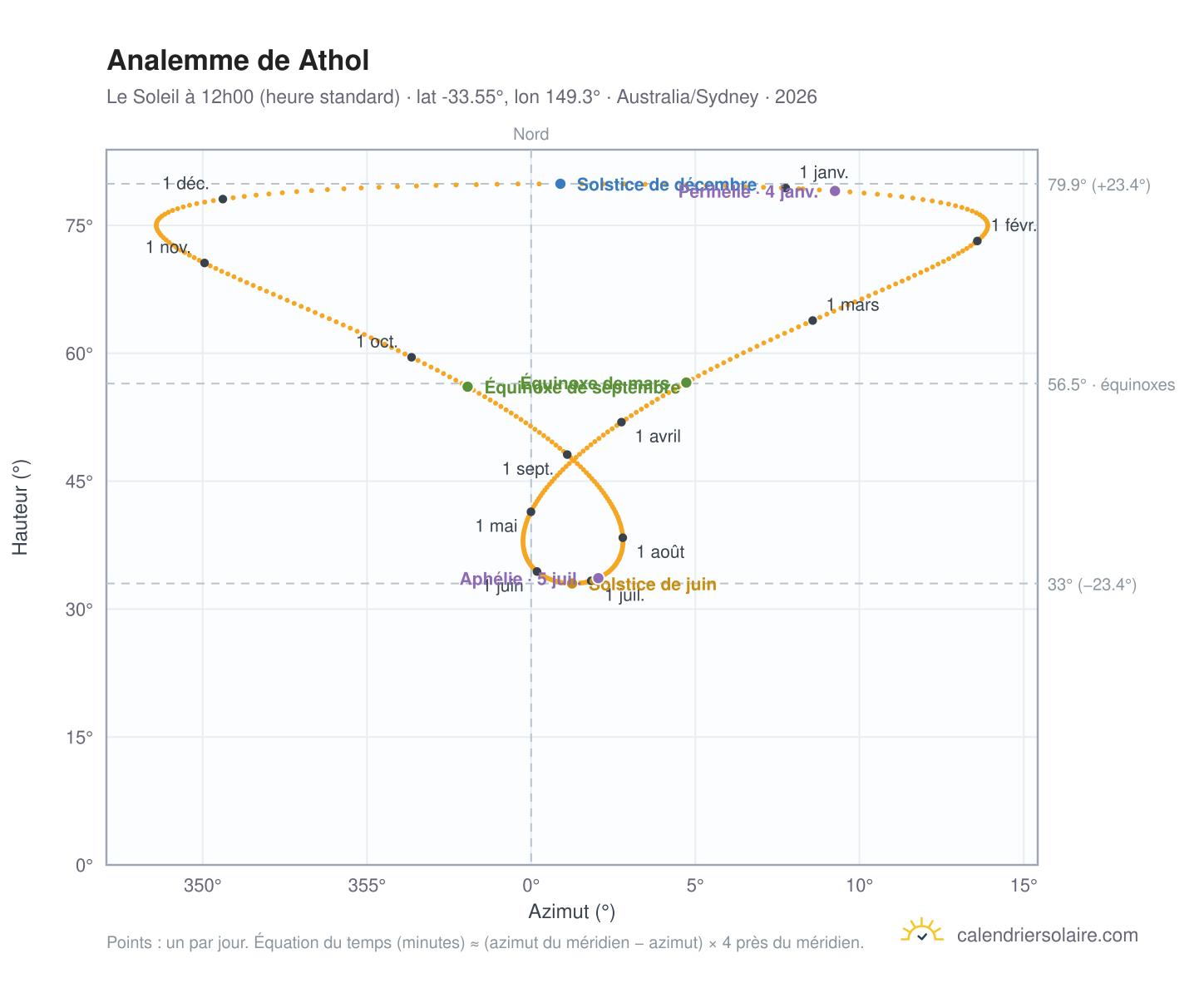Carte de l'analemme de Athol : le Soleil à 12h00 (heure standard) au fil de l'année