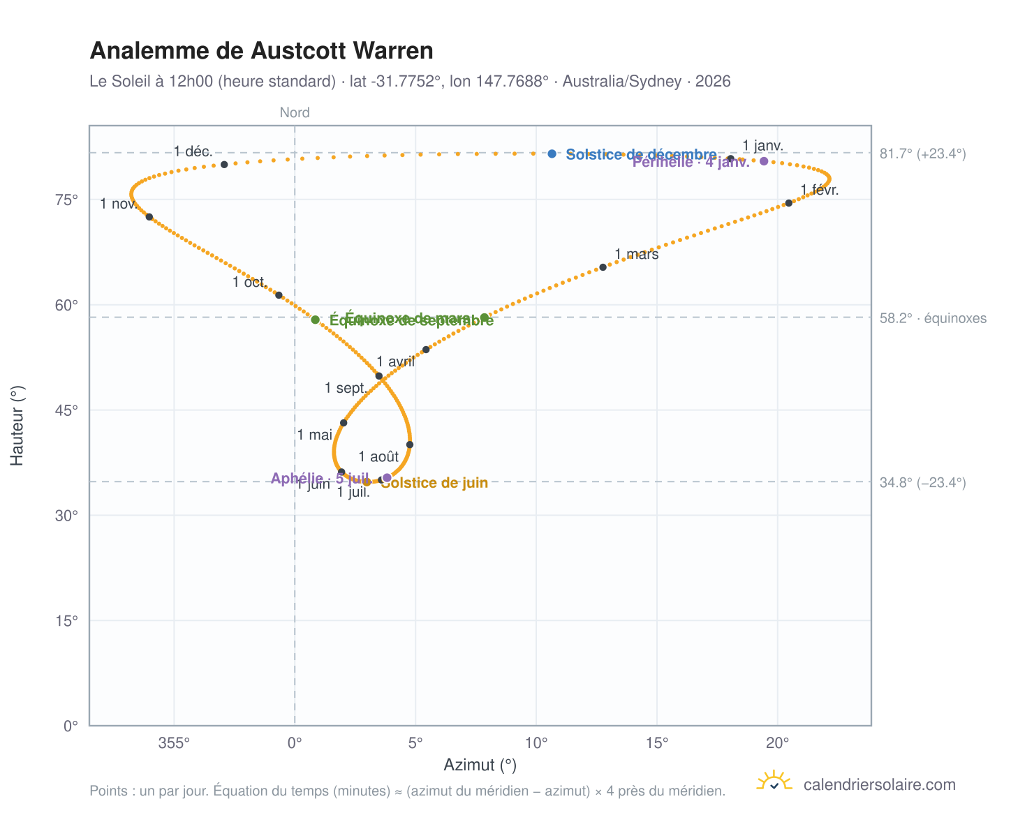 Carte de l'analemme de Austcott Warren : le Soleil à 12h00 (heure standard) au fil de l'année