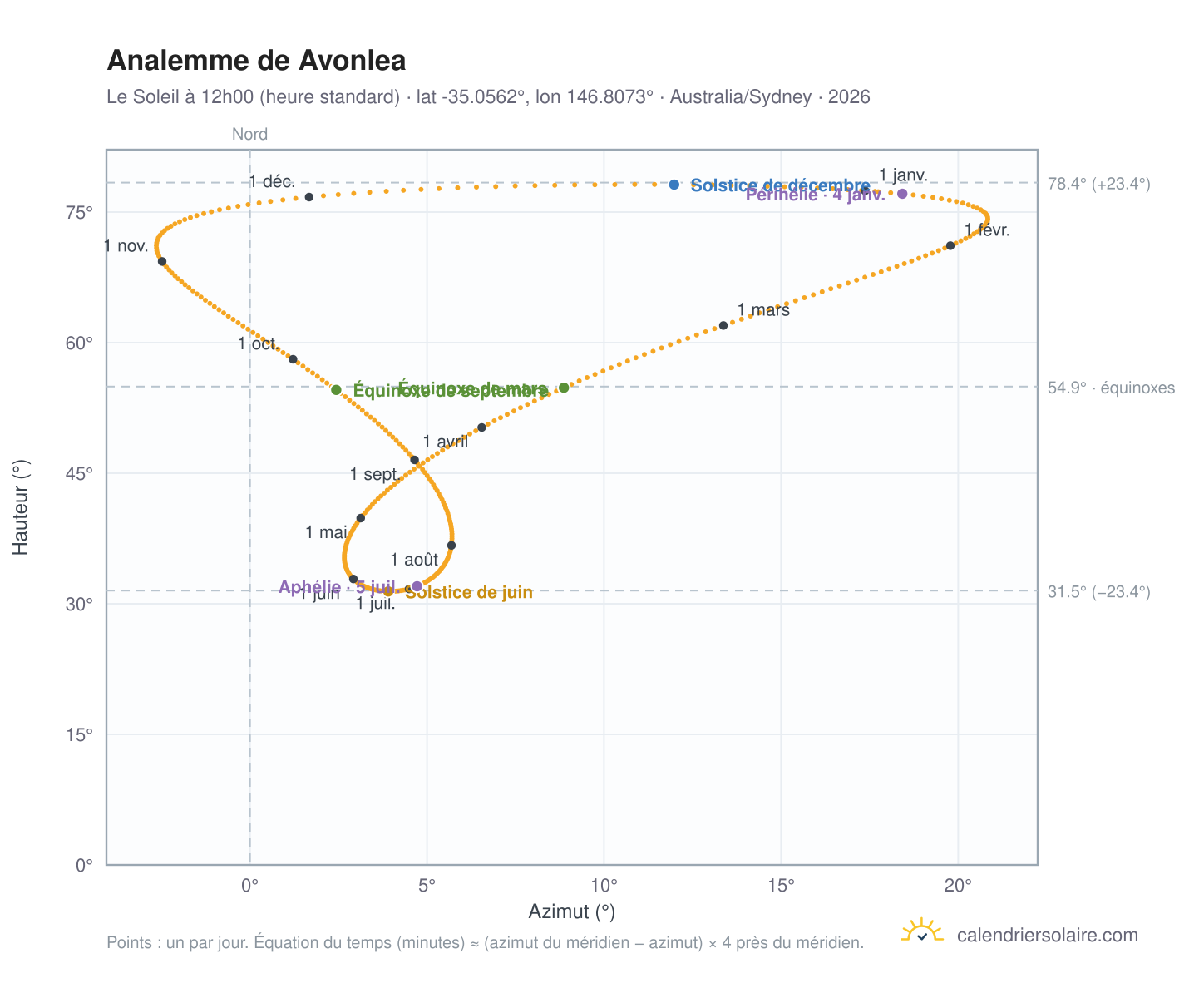 Carte de l'analemme de Avonlea : le Soleil à 12h00 (heure standard) au fil de l'année