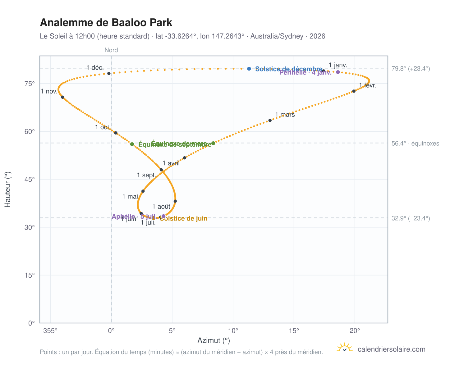 Carte de l'analemme de Baaloo Park : le Soleil à 12h00 (heure standard) au fil de l'année