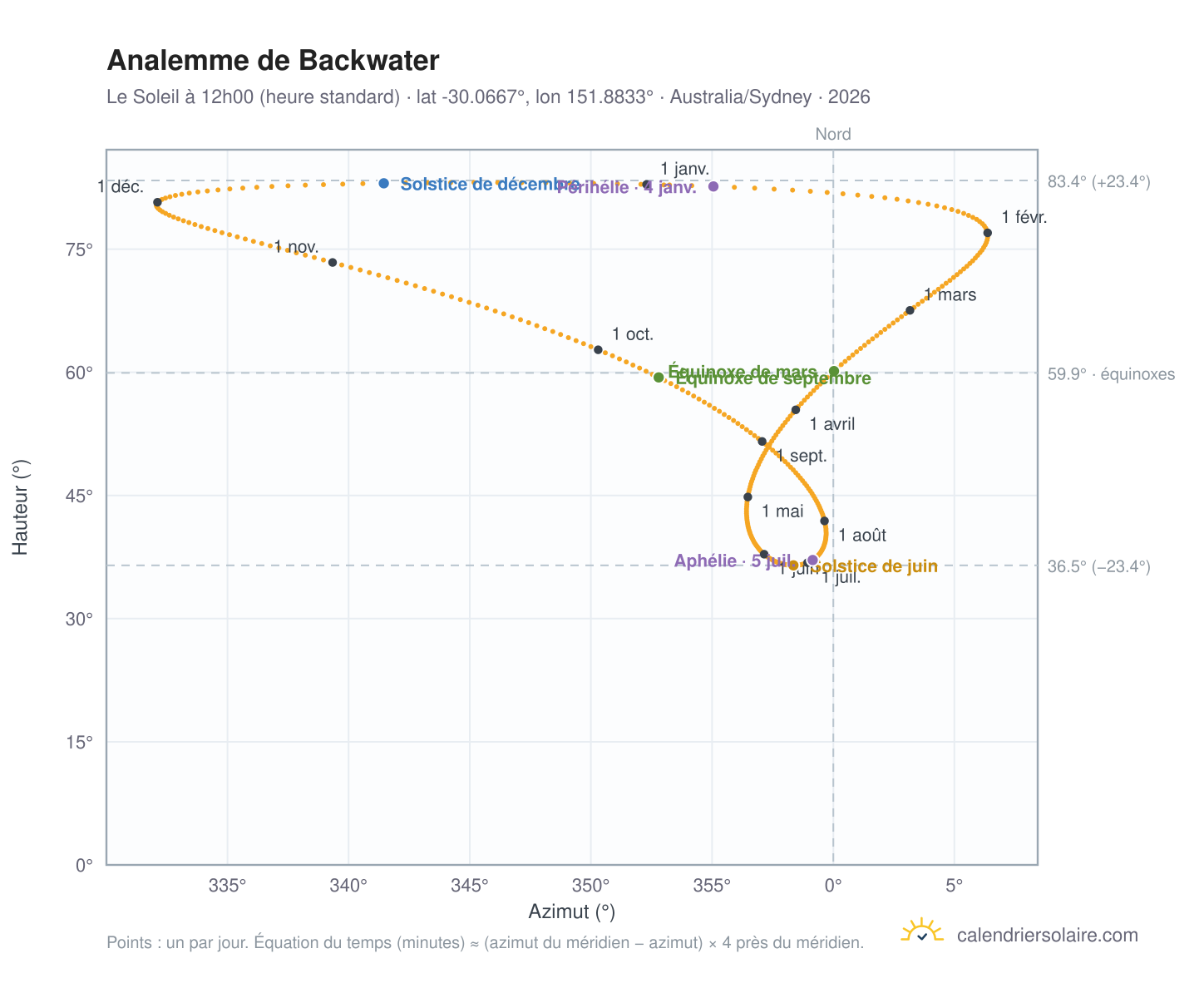 Carte de l'analemme de Backwater : le Soleil à 12h00 (heure standard) au fil de l'année