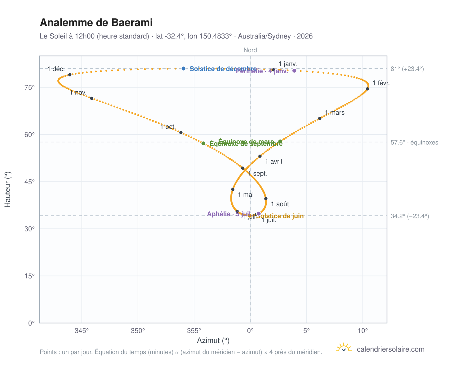 Carte de l'analemme de Baerami : le Soleil à 12h00 (heure standard) au fil de l'année