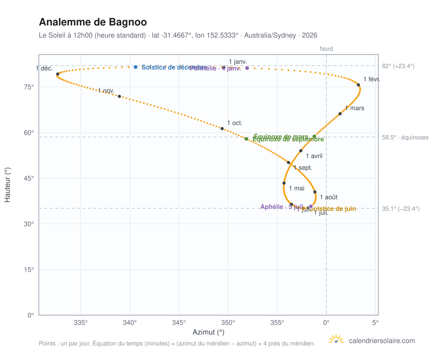 Carte de l'analemme de Bagnoo : le Soleil à 12h00 (heure standard) au fil de l'année