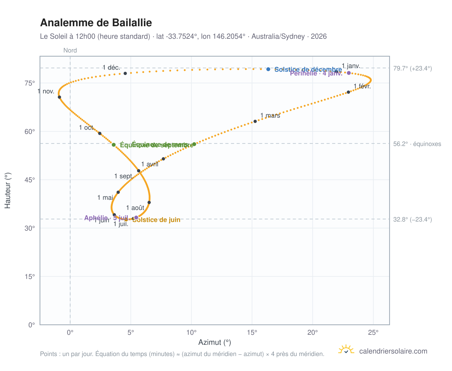 Carte de l'analemme de Bailallie : le Soleil à 12h00 (heure standard) au fil de l'année