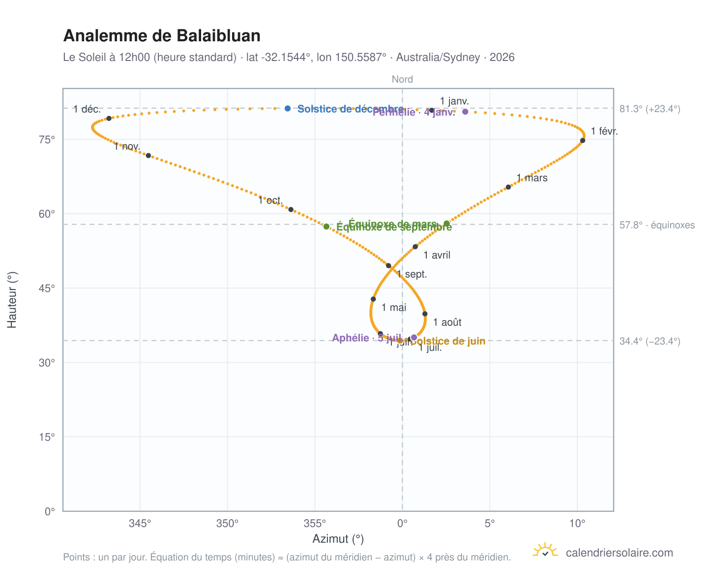 Carte de l'analemme de Balaibluan : le Soleil à 12h00 (heure standard) au fil de l'année