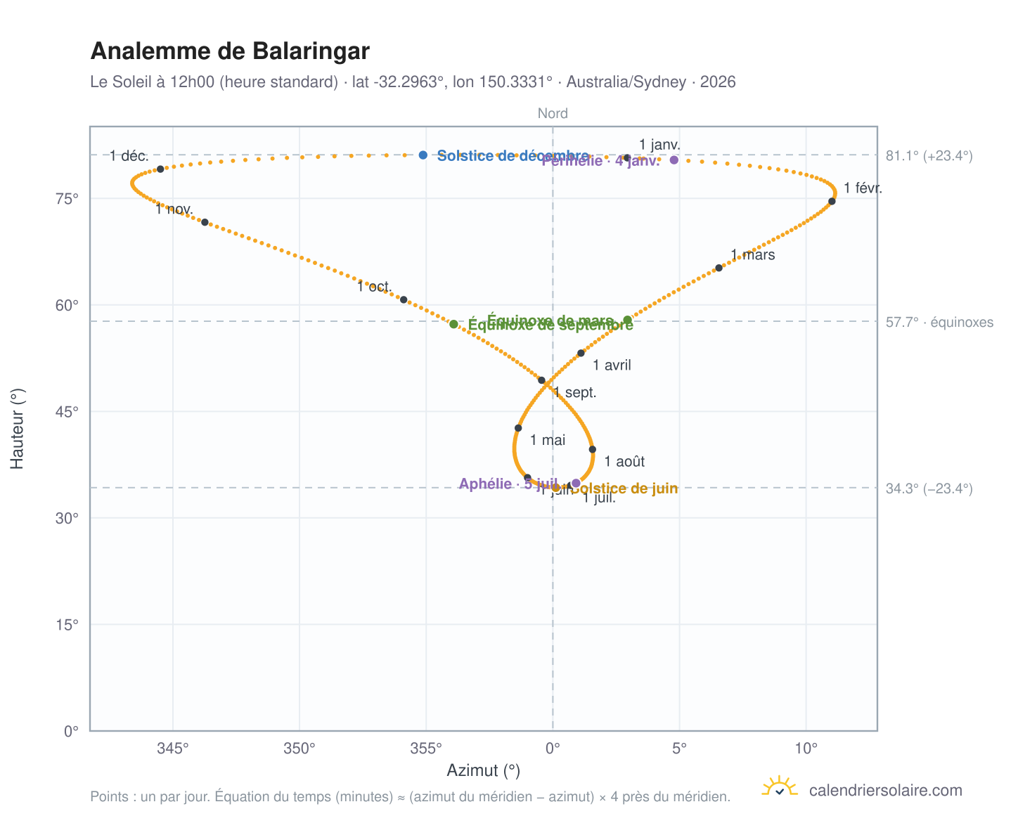 Carte de l'analemme de Balaringar : le Soleil à 12h00 (heure standard) au fil de l'année