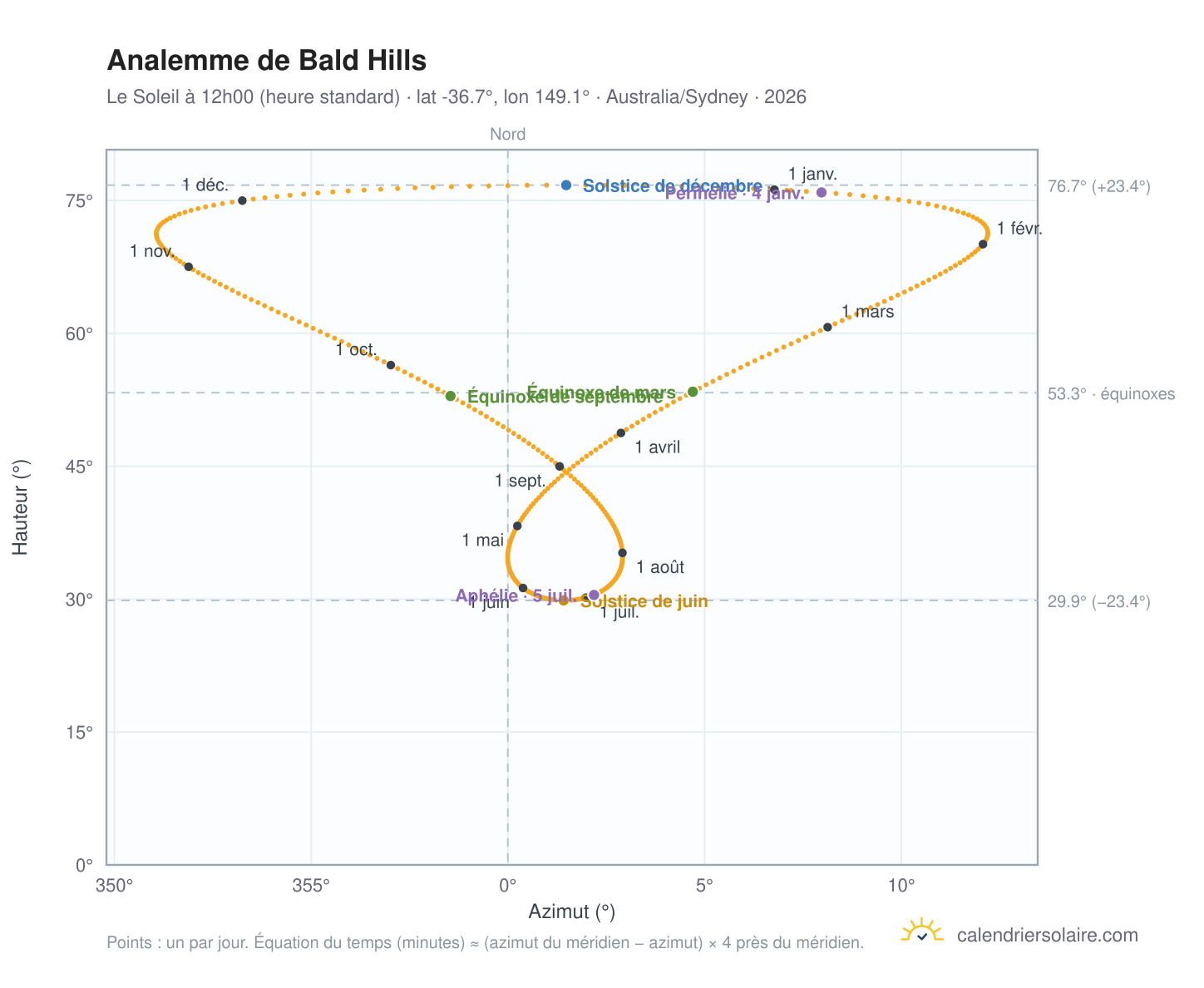 Carte de l'analemme de Bald Hills : le Soleil à 12h00 (heure standard) au fil de l'année