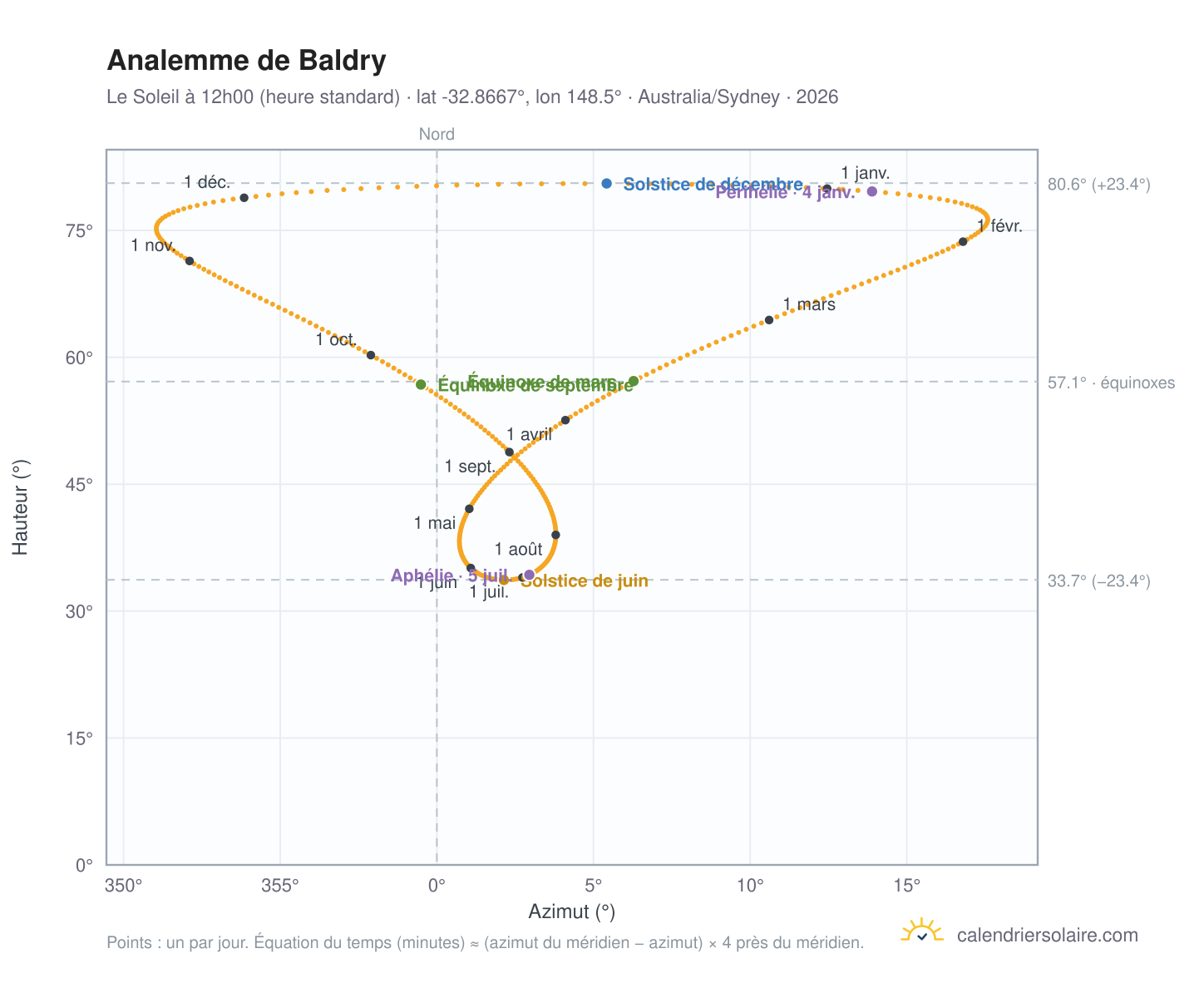 Carte de l'analemme de Baldry : le Soleil à 12h00 (heure standard) au fil de l'année