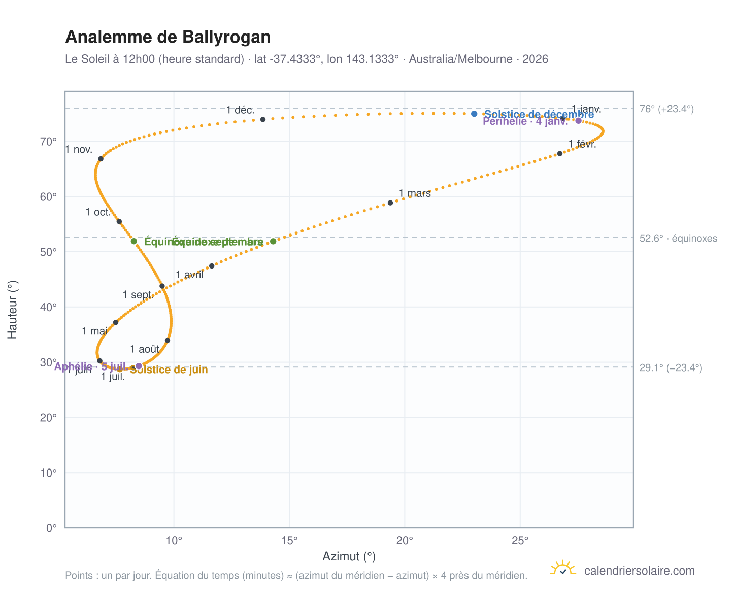 Carte de l'analemme de Ballyrogan : le Soleil à 12h00 (heure standard) au fil de l'année