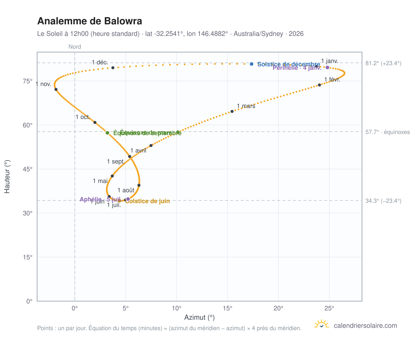 Carte de l'analemme de Balowra : le Soleil à 12h00 (heure standard) au fil de l'année