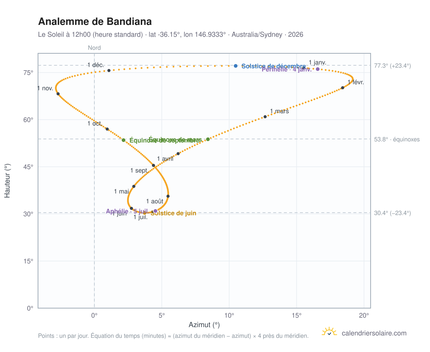 Carte de l'analemme de Bandiana : le Soleil à 12h00 (heure standard) au fil de l'année
