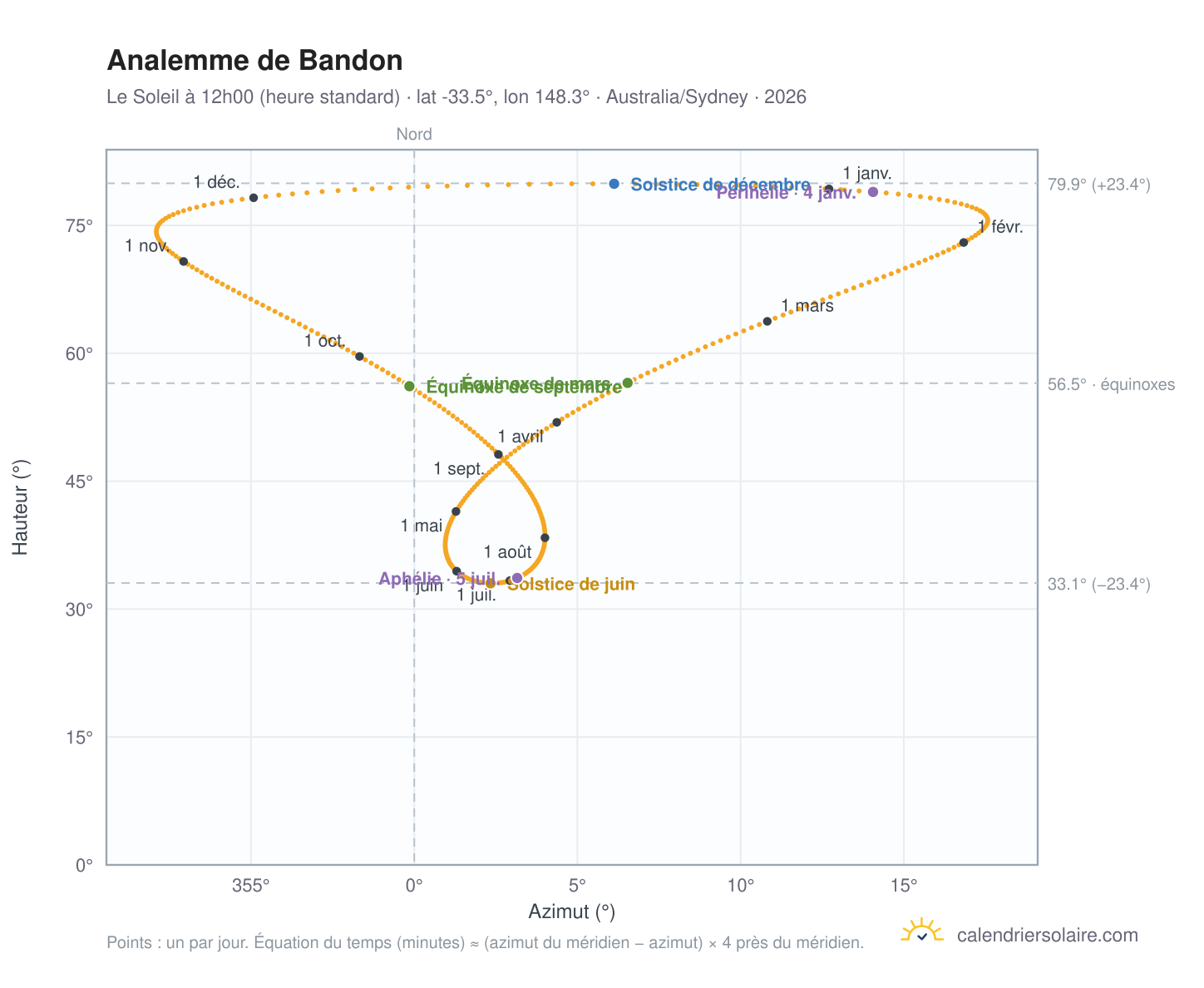 Carte de l'analemme de Bandon : le Soleil à 12h00 (heure standard) au fil de l'année