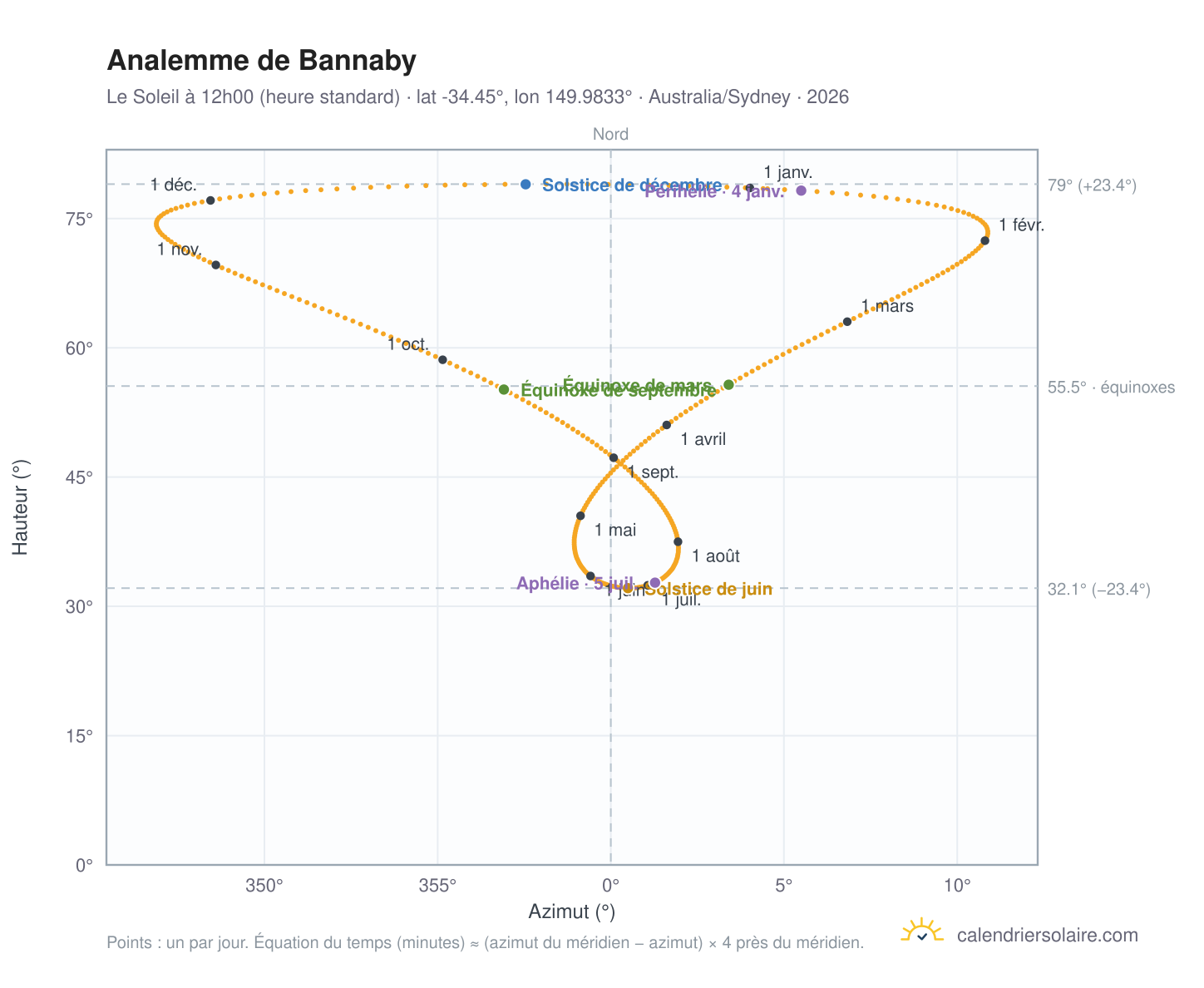 Carte de l'analemme de Bannaby : le Soleil à 12h00 (heure standard) au fil de l'année