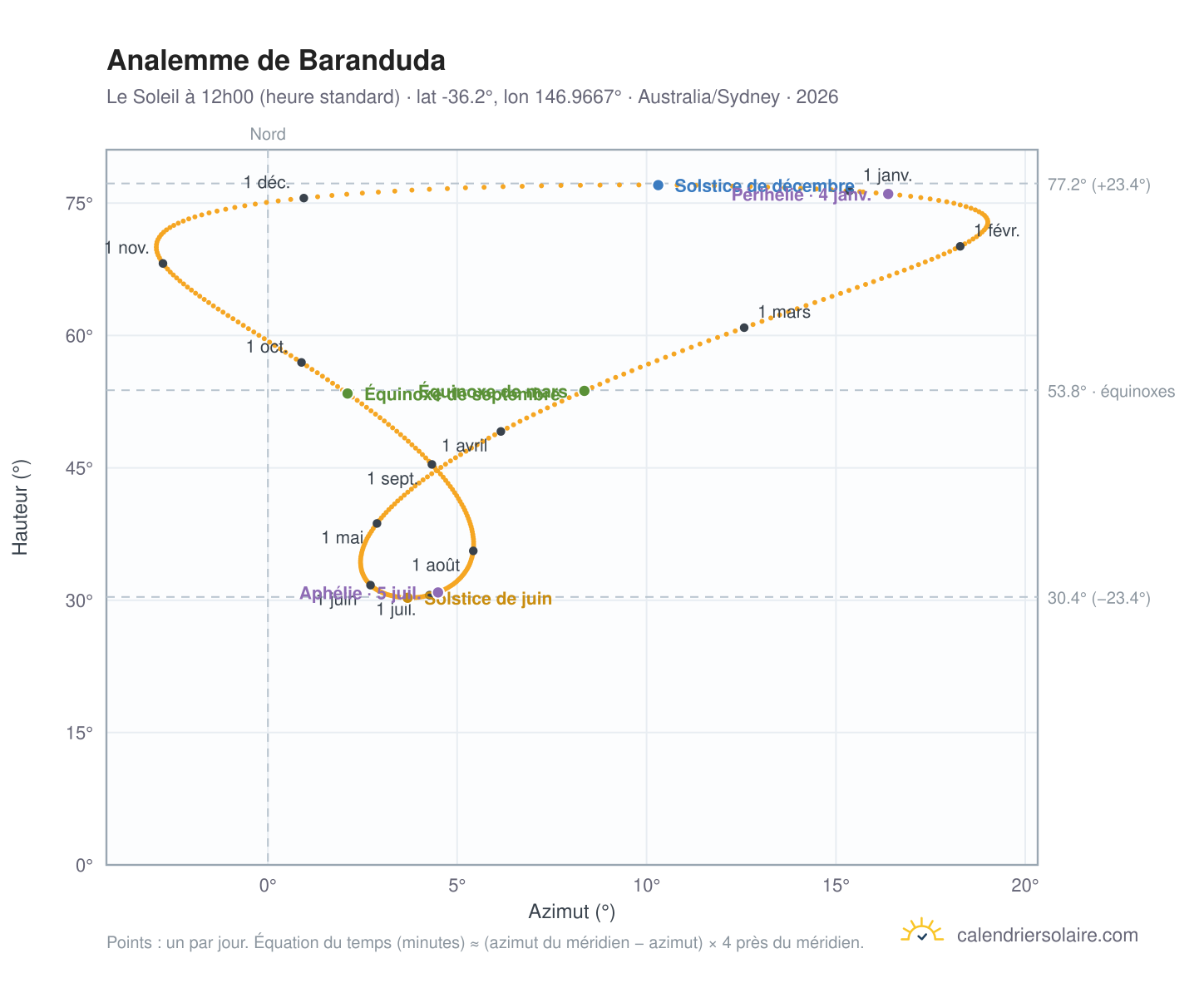 Carte de l'analemme de Baranduda : le Soleil à 12h00 (heure standard) au fil de l'année
