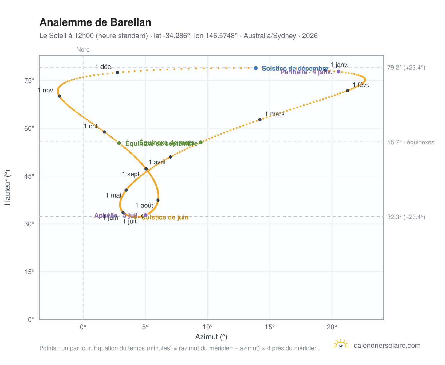 Carte de l'analemme de Barellan : le Soleil à 12h00 (heure standard) au fil de l'année