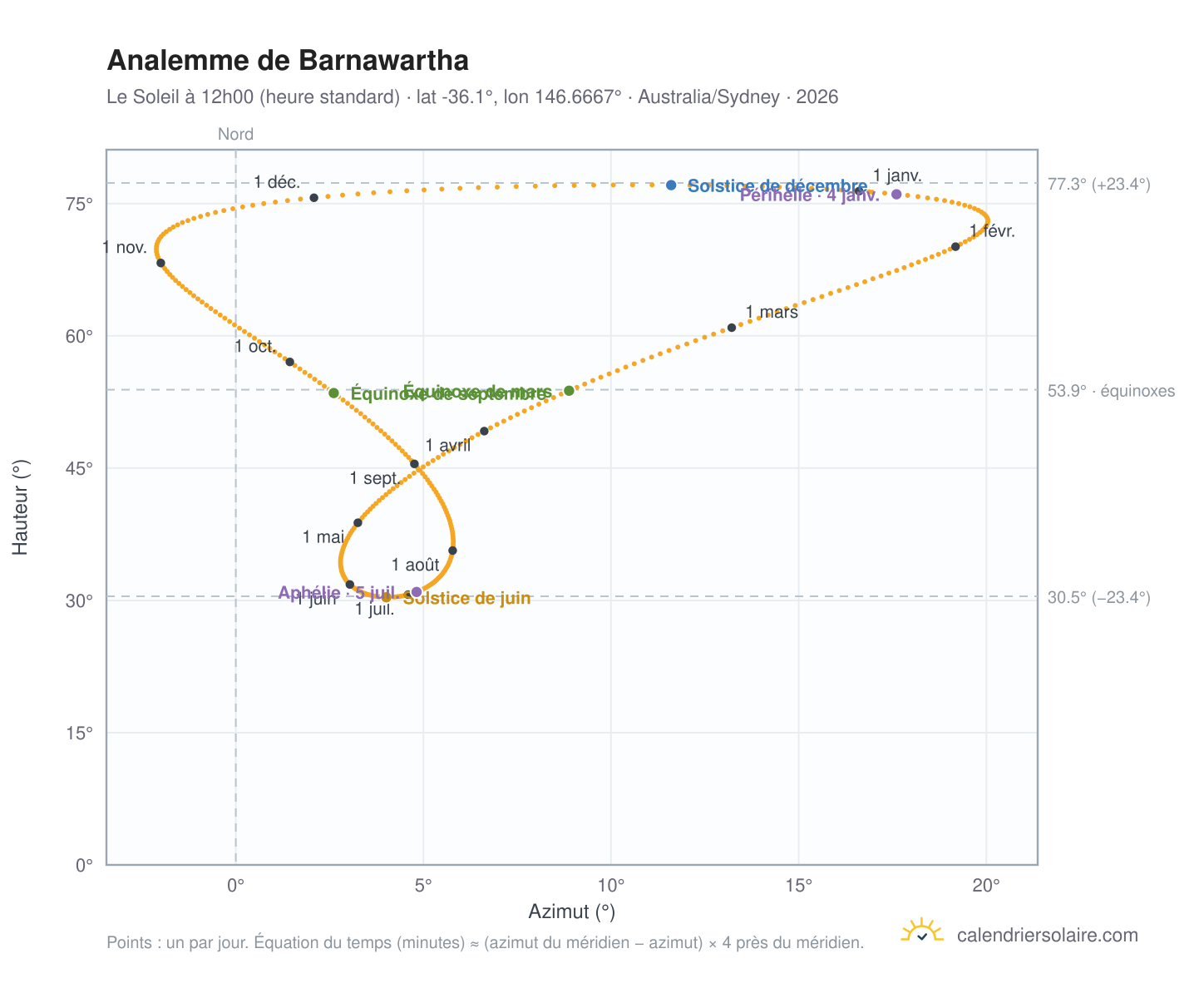Carte de l'analemme de Barnawartha : le Soleil à 12h00 (heure standard) au fil de l'année