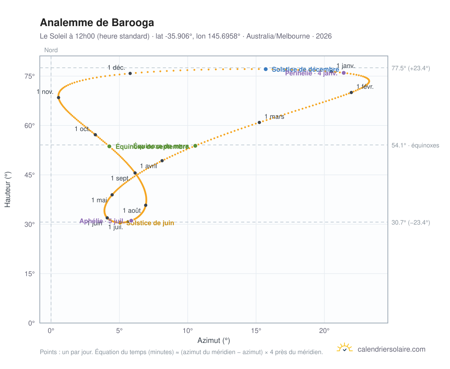 Carte de l'analemme de Barooga : le Soleil à 12h00 (heure standard) au fil de l'année