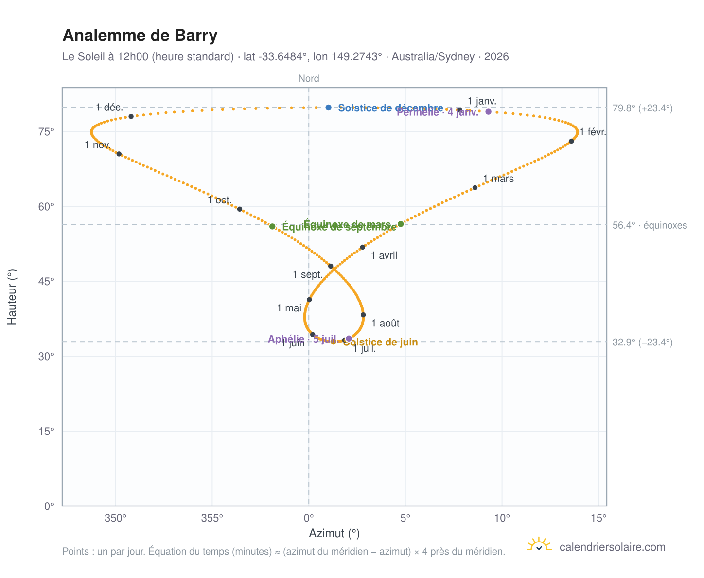 Carte de l'analemme de Barry : le Soleil à 12h00 (heure standard) au fil de l'année