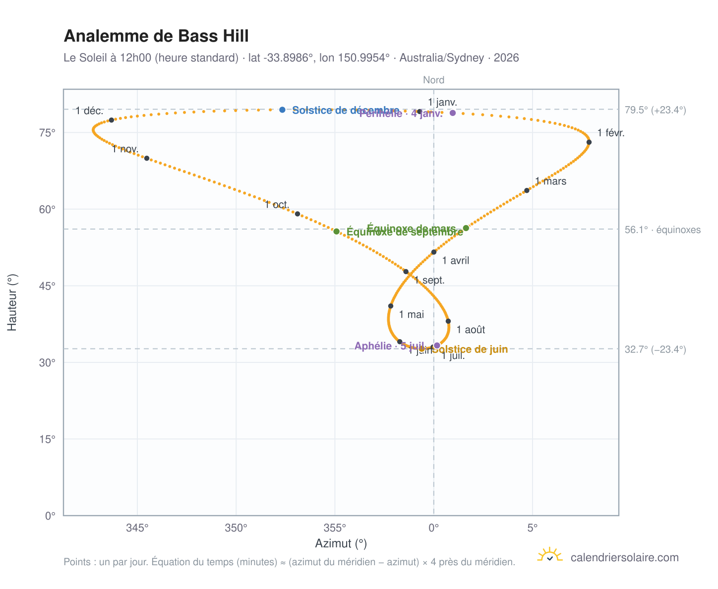Carte de l'analemme de Bass Hill : le Soleil à 12h00 (heure standard) au fil de l'année