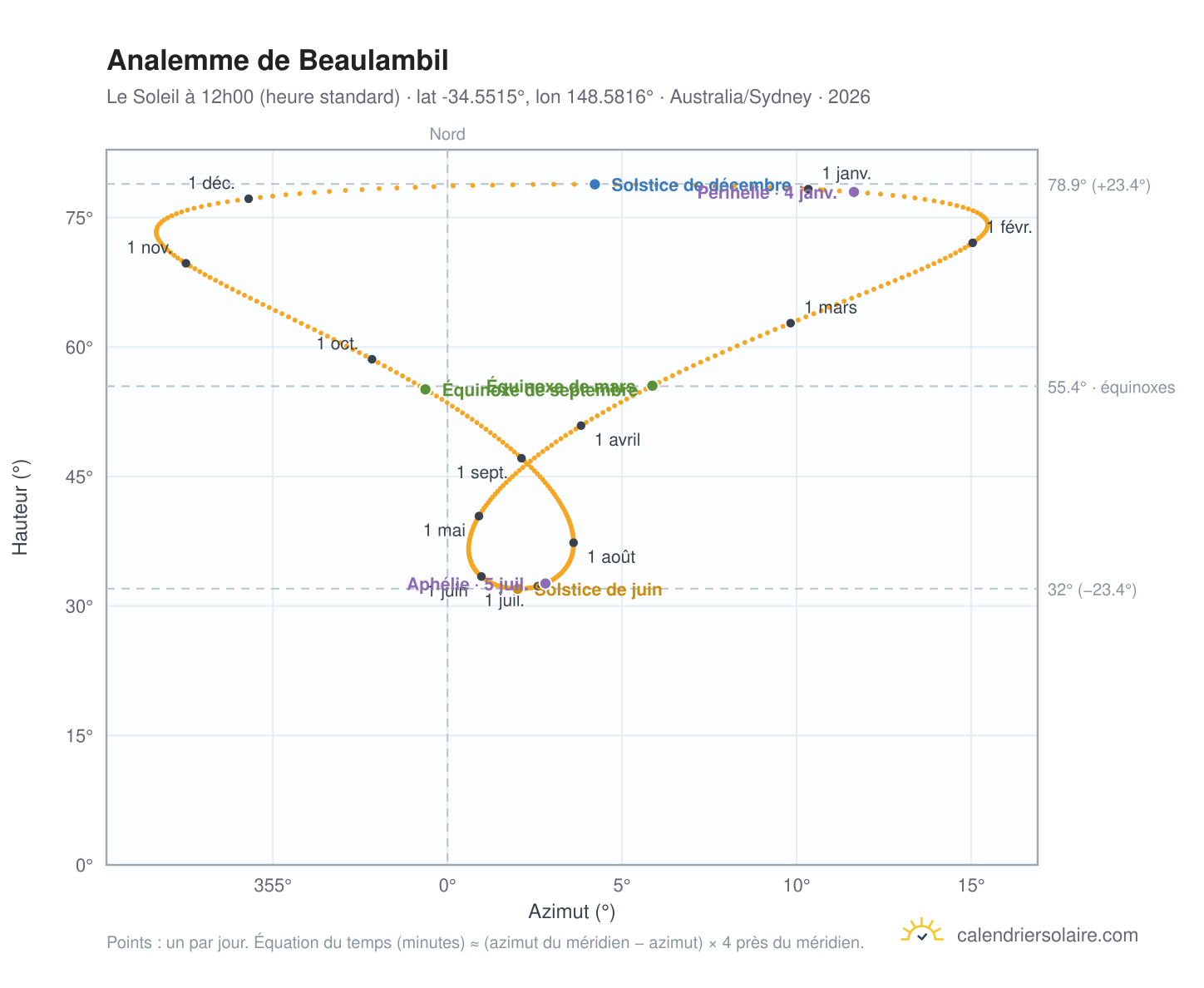 Carte de l'analemme de Beaulambil : le Soleil à 12h00 (heure standard) au fil de l'année